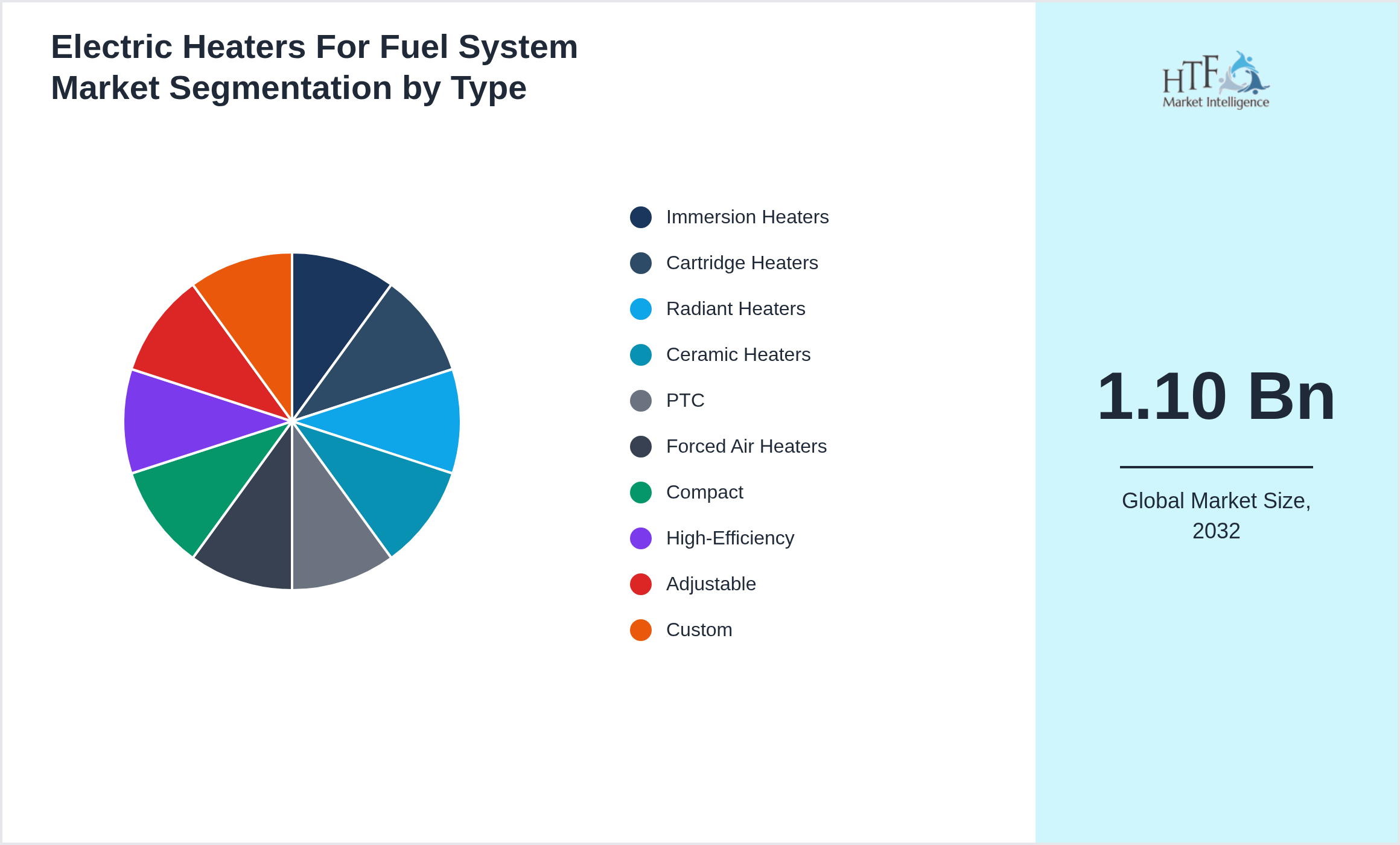 Electric Heaters For Fuel System Market segment share by Immersion Heaters, Cartridge Heaters, Radiant Heaters, Ceramic Heaters, PTC, Forced Air Heaters, Compact, High-Efficiency, Adjustable, Custom