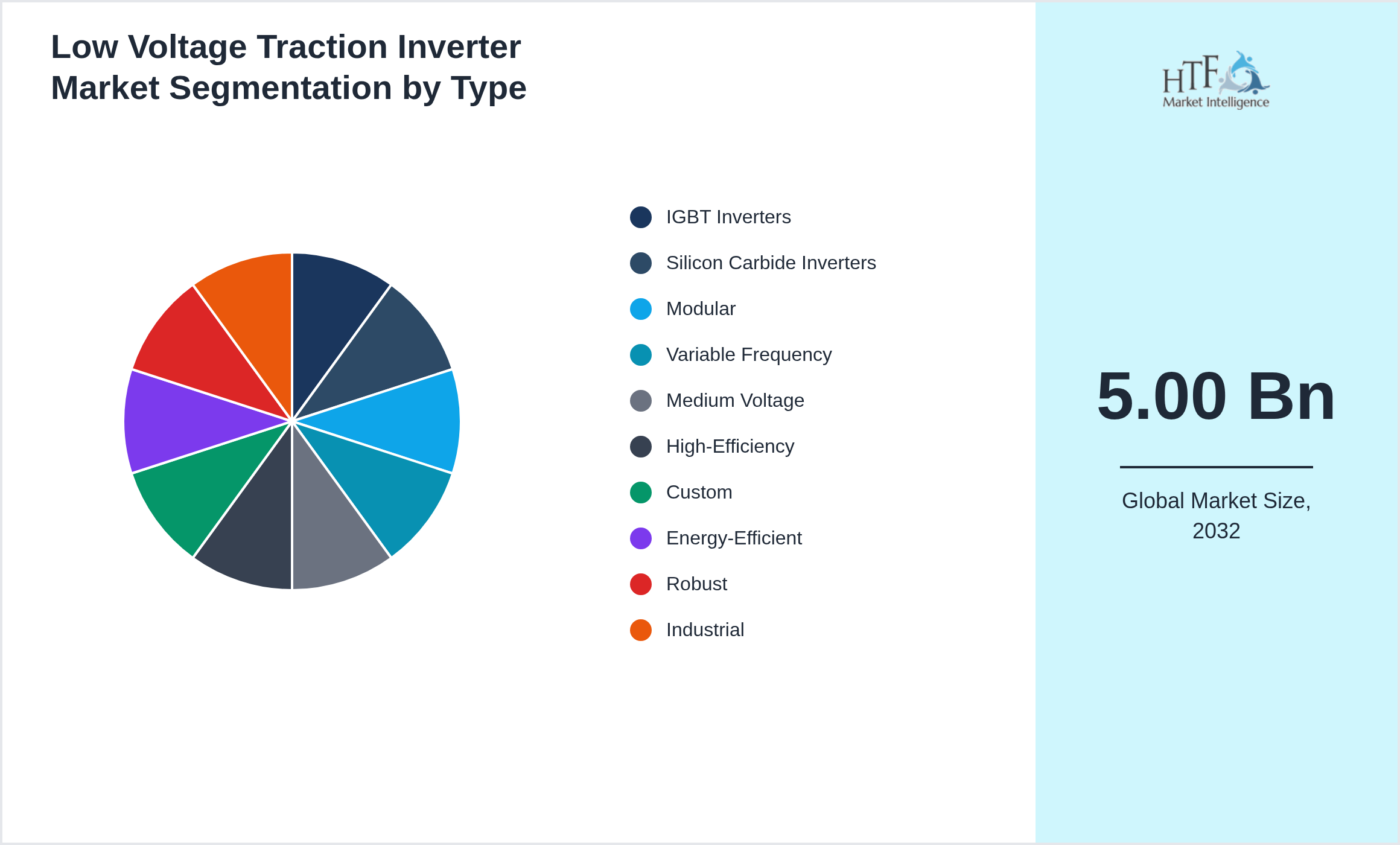 Low Voltage Traction Inverter Market trend by product category IGBT Inverters, Silicon Carbide Inverters, Modular, Variable Frequency, Medium Voltage, High-Efficiency, Custom, Energy-Efficient, Robust, Industrial