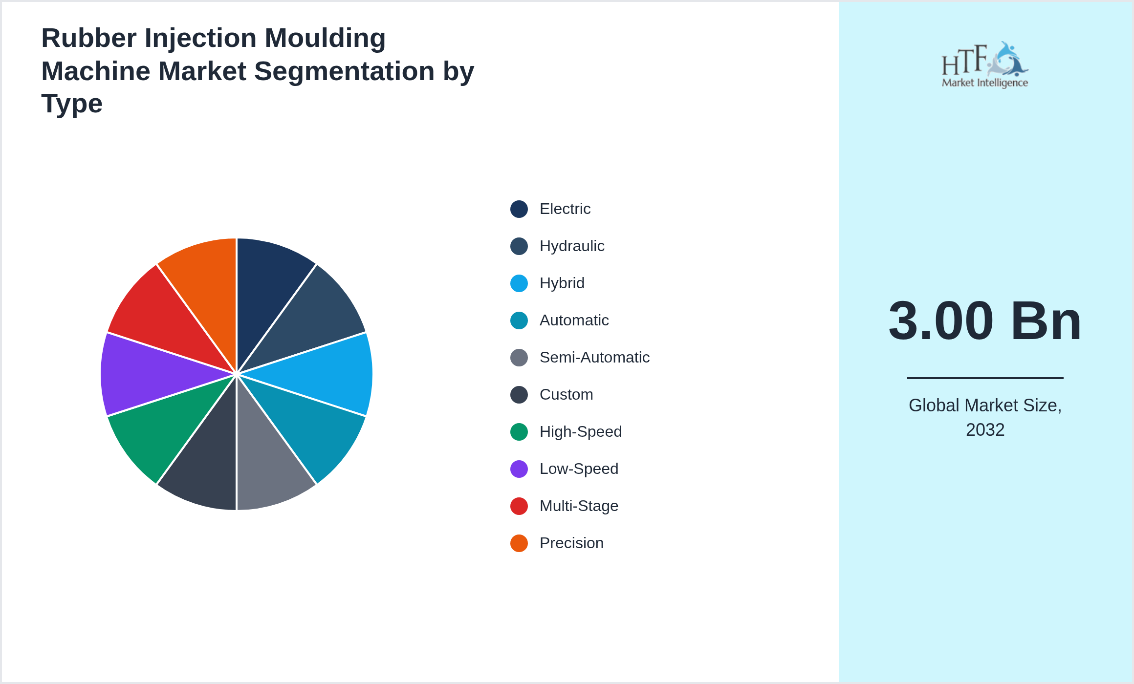 Rubber Injection Moulding Machine Market penetration and growth by Electric, Hydraulic, Hybrid, Automatic, Semi-Automatic, Custom, High-Speed, Low-Speed, Multi-Stage, Precision