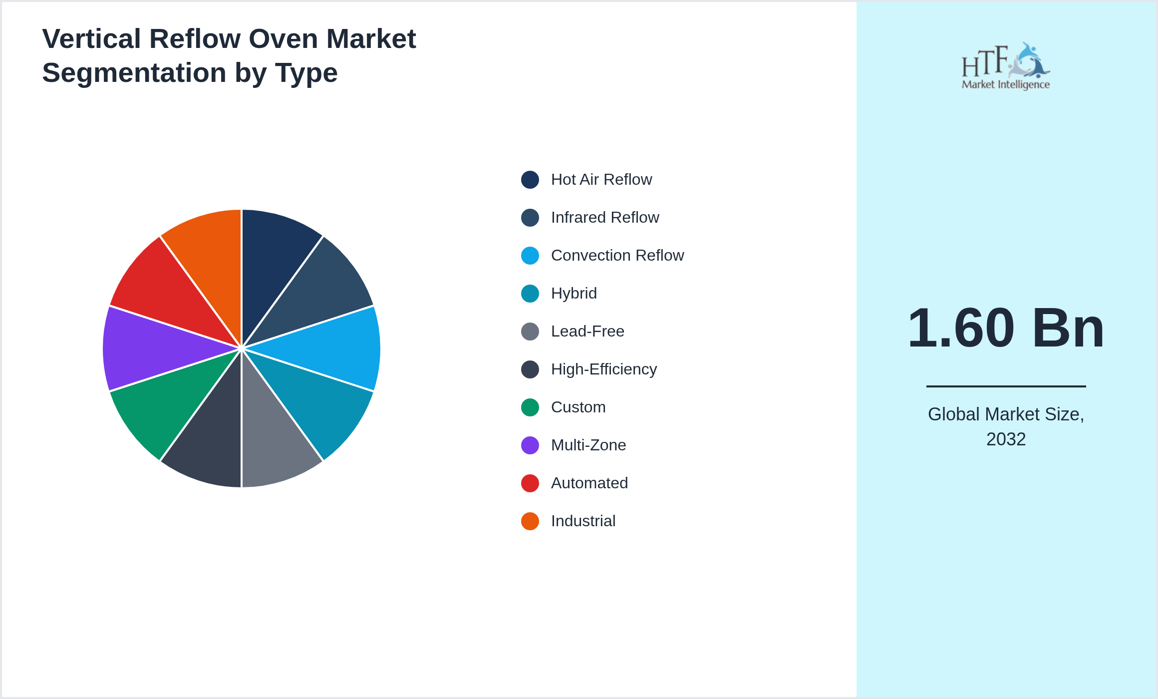 Vertical Reflow Oven Market value by Hot Air Reflow, Infrared Reflow, Convection Reflow, Hybrid, Lead-Free, High-Efficiency, Custom, Multi-Zone, Automated, Industrial