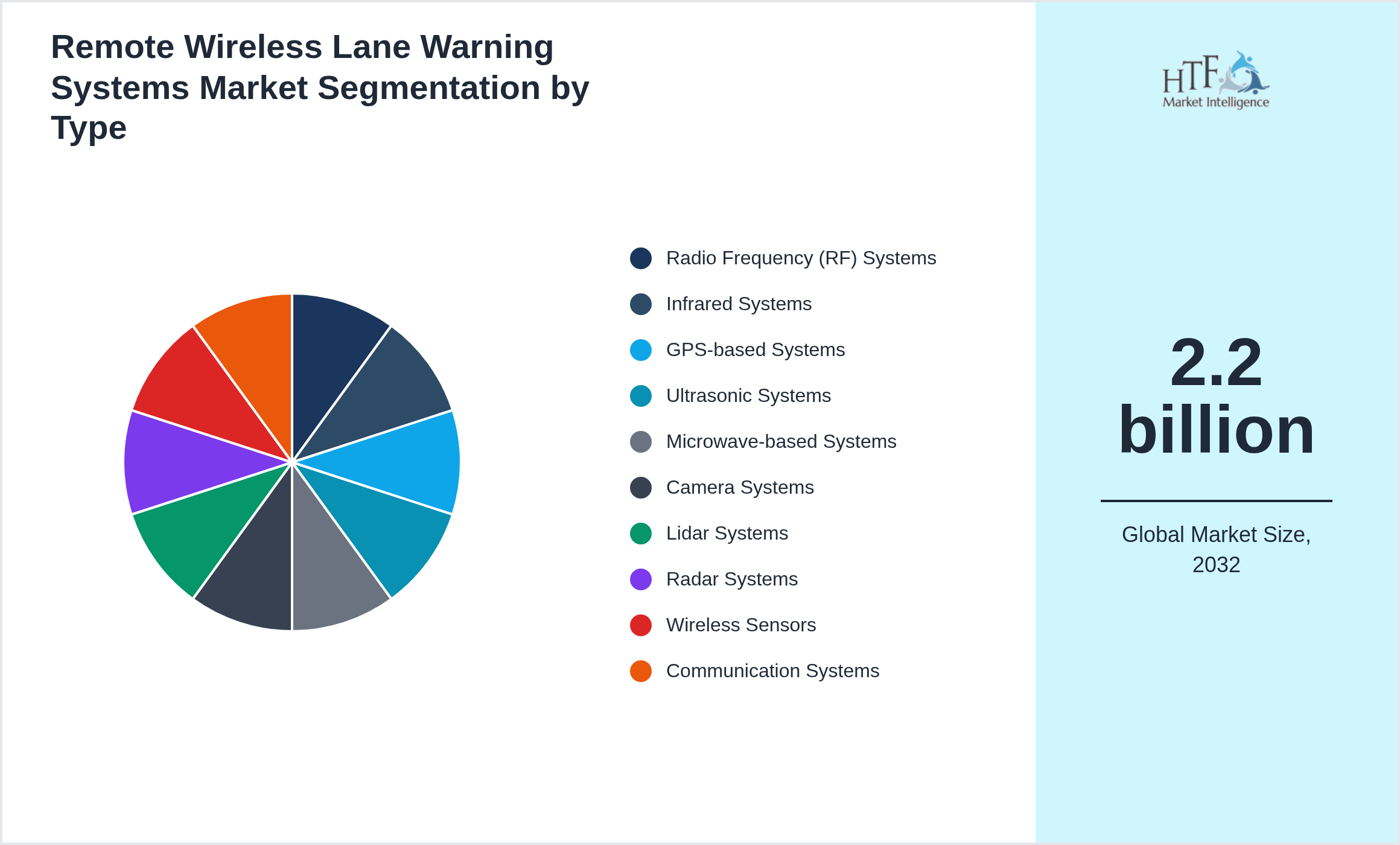 Remote Wireless Lane Warning Systems Market value by Radio Frequency (RF) Systems, Infrared Systems, GPS-based Systems, Ultrasonic Systems, Microwave-based Systems, Camera Systems, Lidar Systems, Radar Systems, Wireless Sensors, Communication Systems