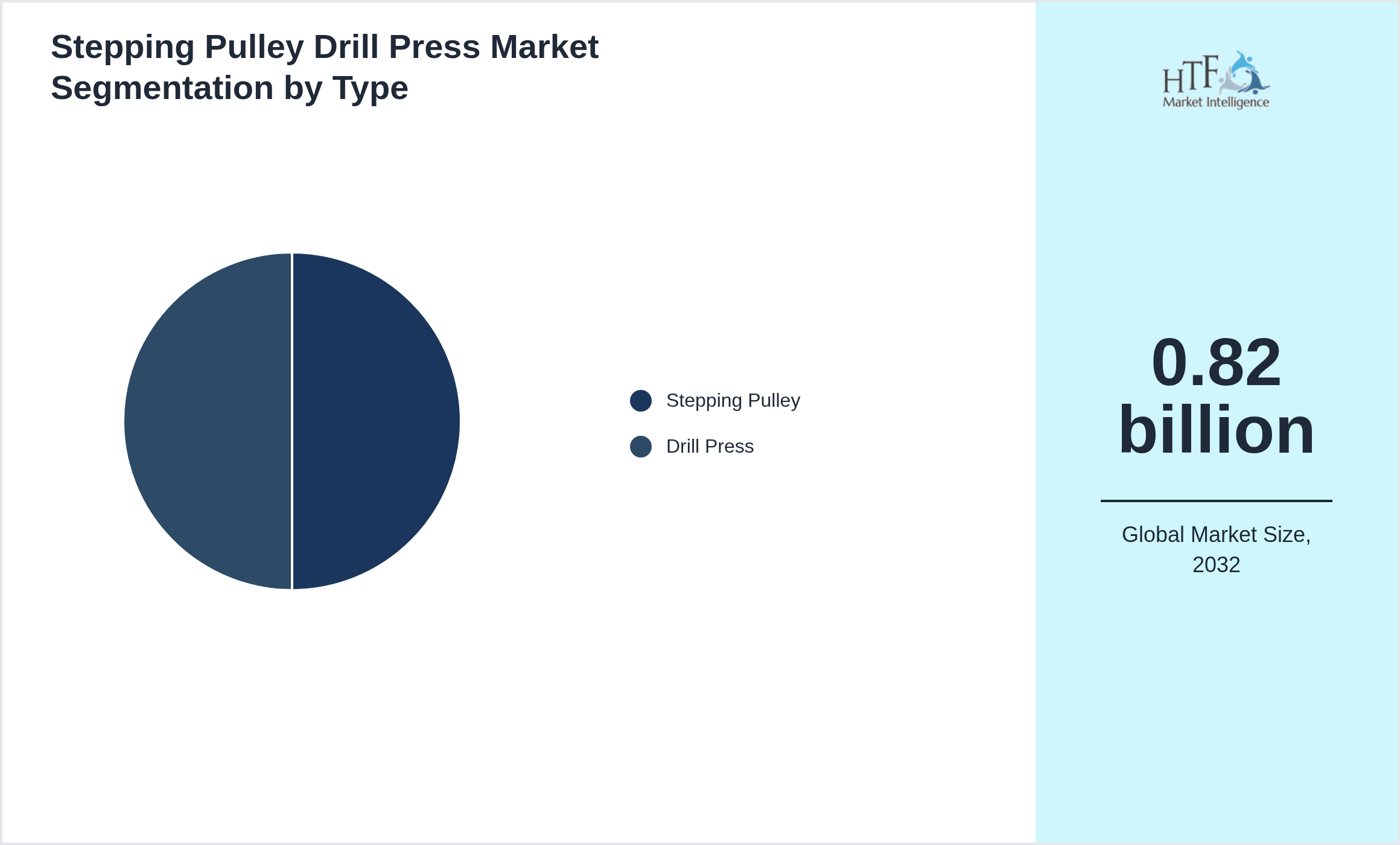 Stepping Pulley Drill Press Market trend highlights by Stepping Pulley, Drill Press