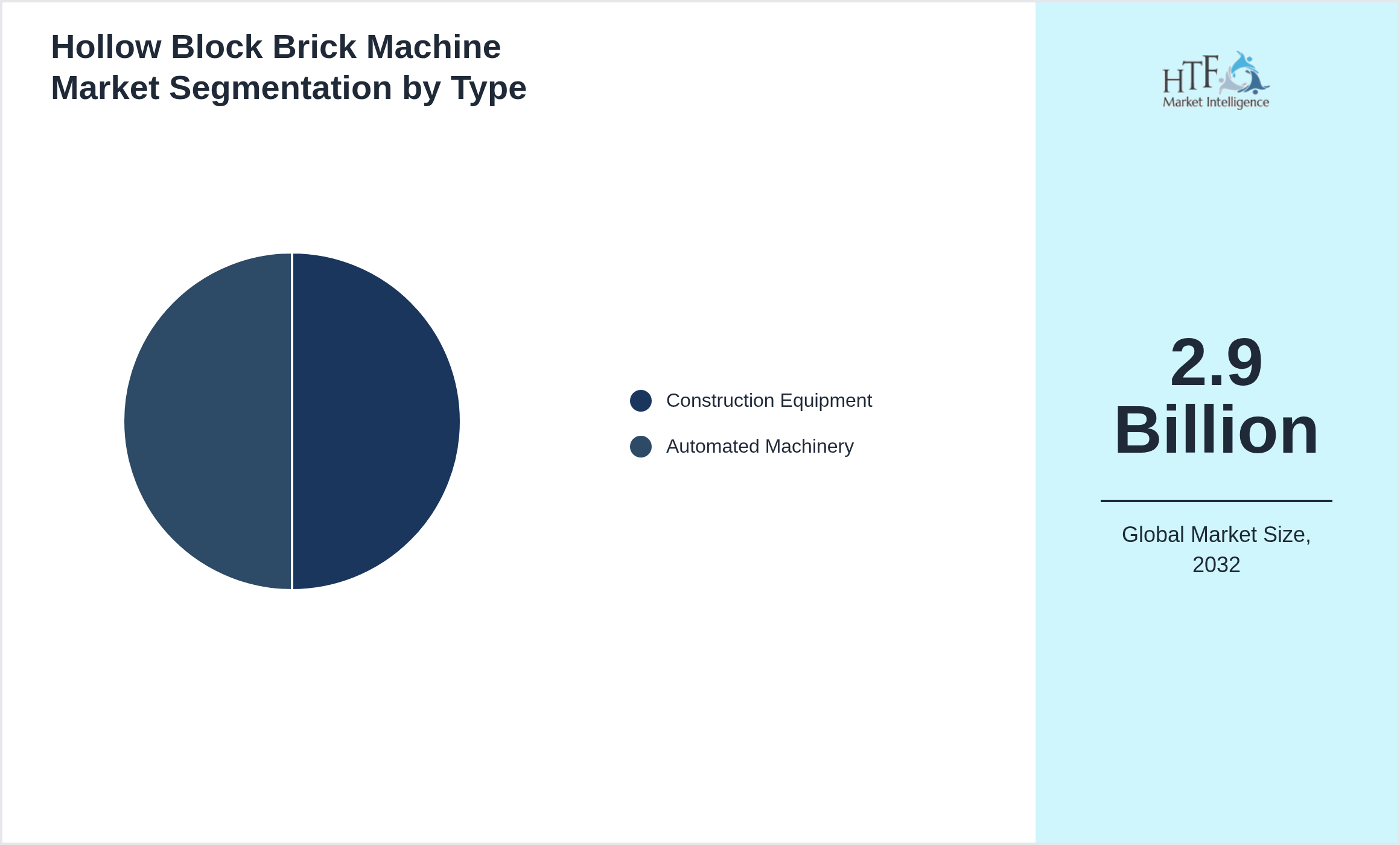 Hollow Block Brick Machine Market size by Construction Equipment, Automated Machinery