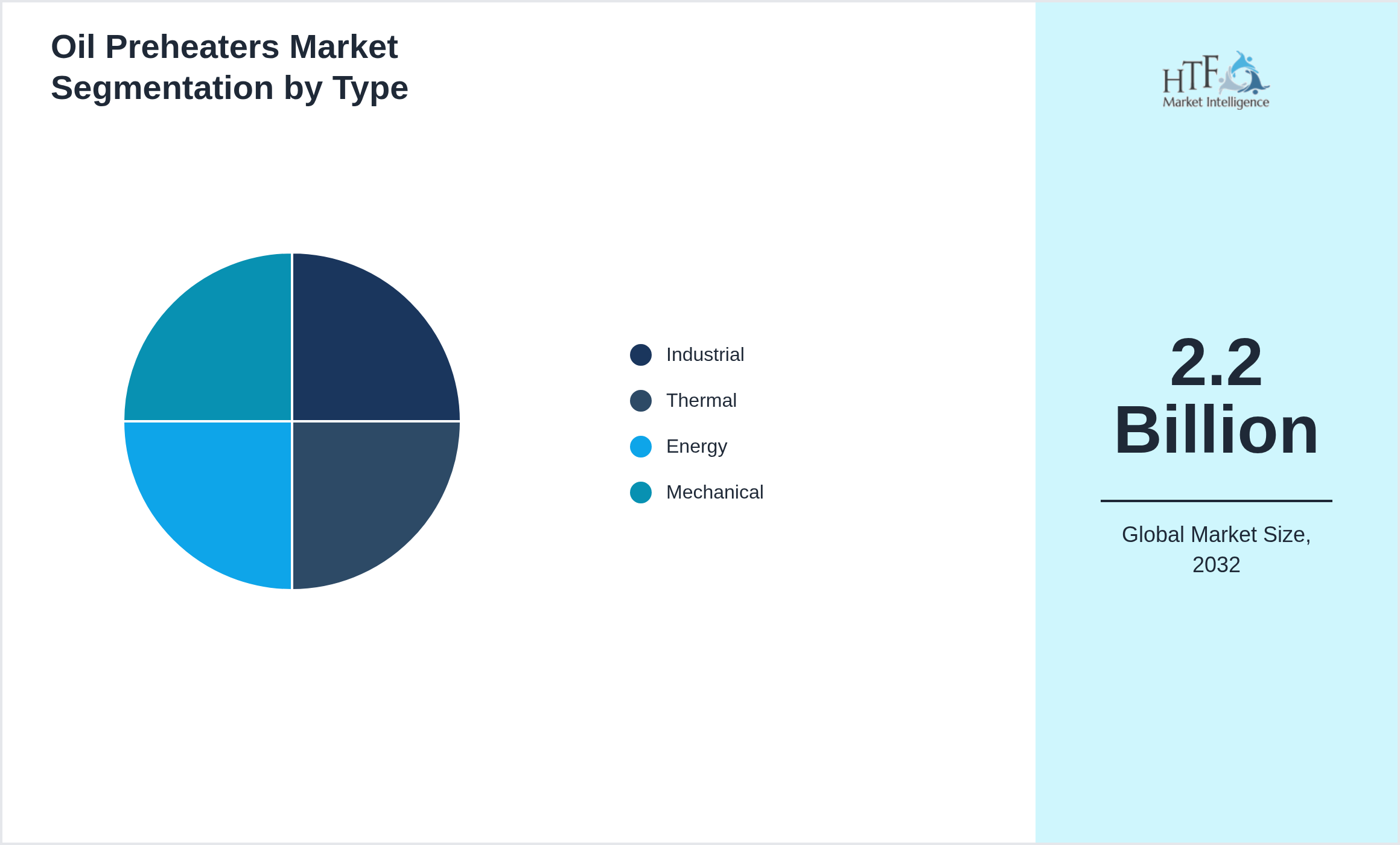 Oil Preheaters Market trend highlights by Industrial, Thermal, Energy, Mechanical