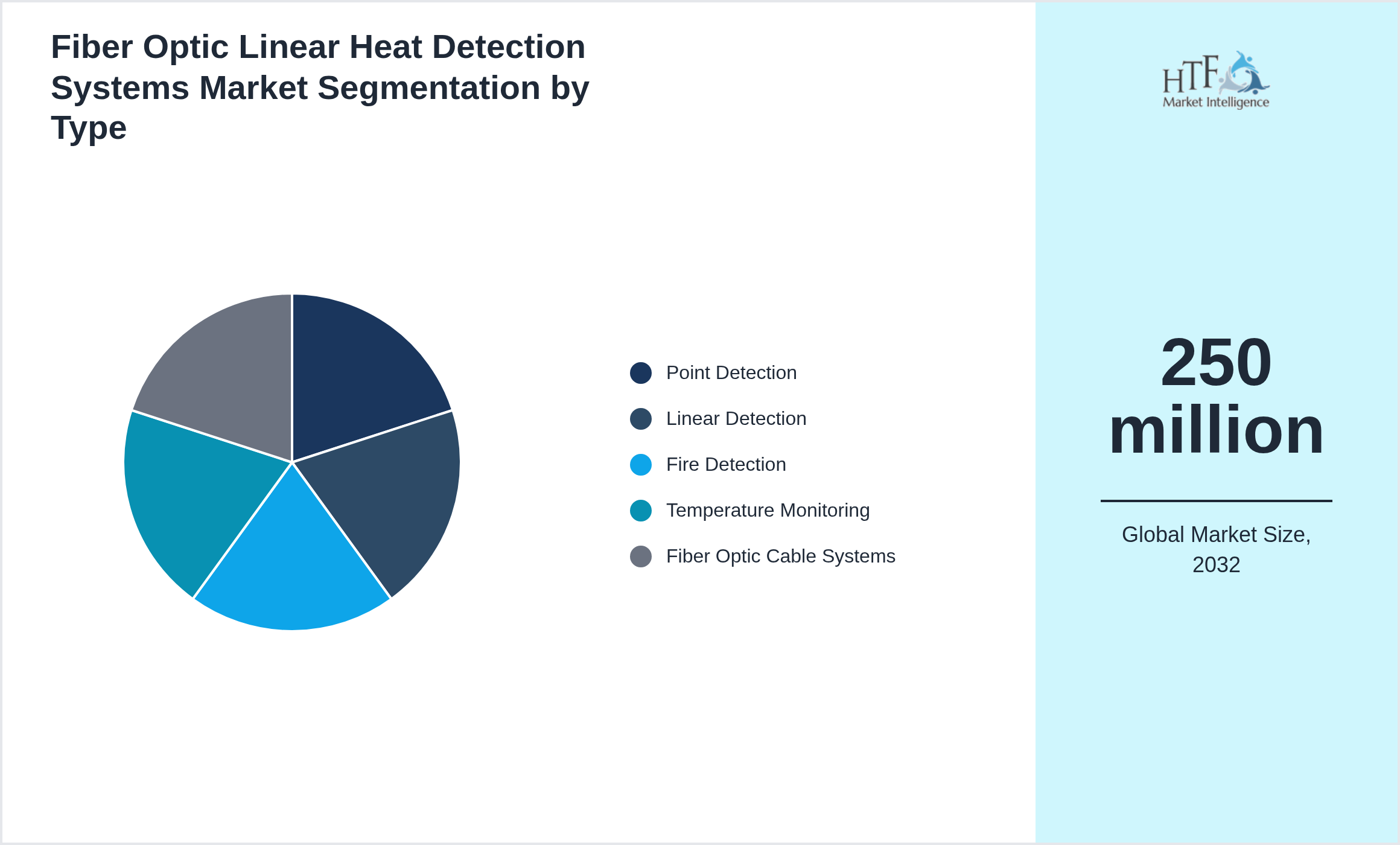 Fiber Optic Linear Heat Detection Systems Market trend highlights by Point Detection, Linear Detection, Fire Detection, Temperature Monitoring, Fiber Optic Cable Systems
