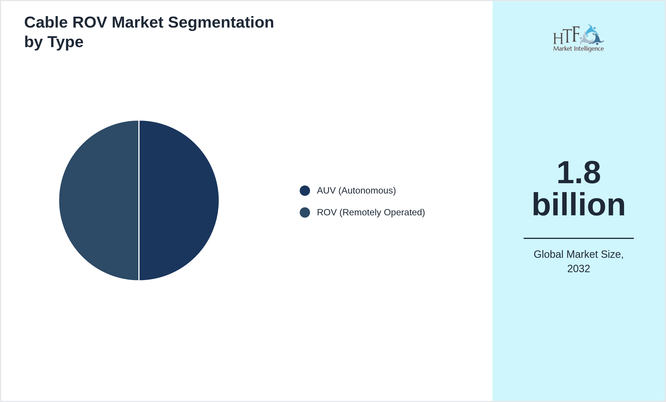 Cable ROV Market segment share by AUV (Autonomous), ROV (Remotely Operated)