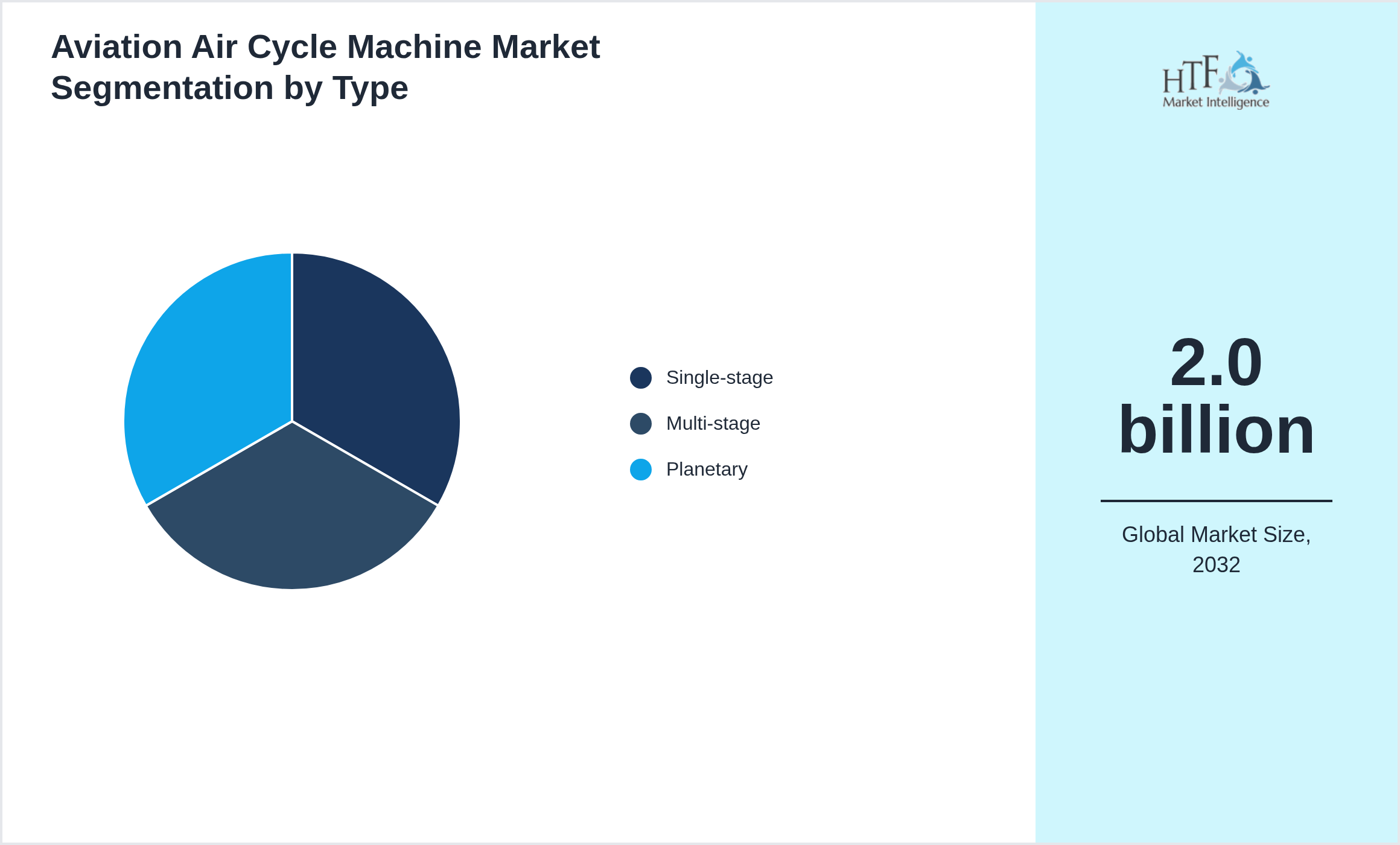 Aviation Air Cycle Machine Market segment share by Single-stage, Multi-stage, Planetary