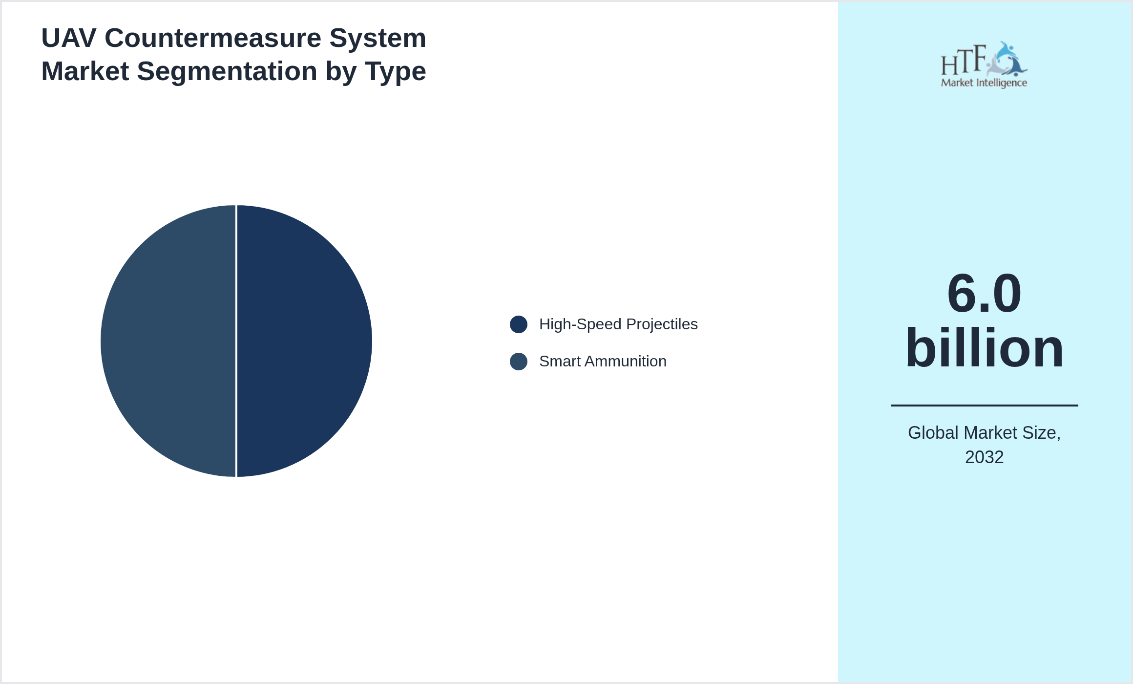UAV Countermeasure System Market value by High-Speed Projectiles, Smart Ammunition