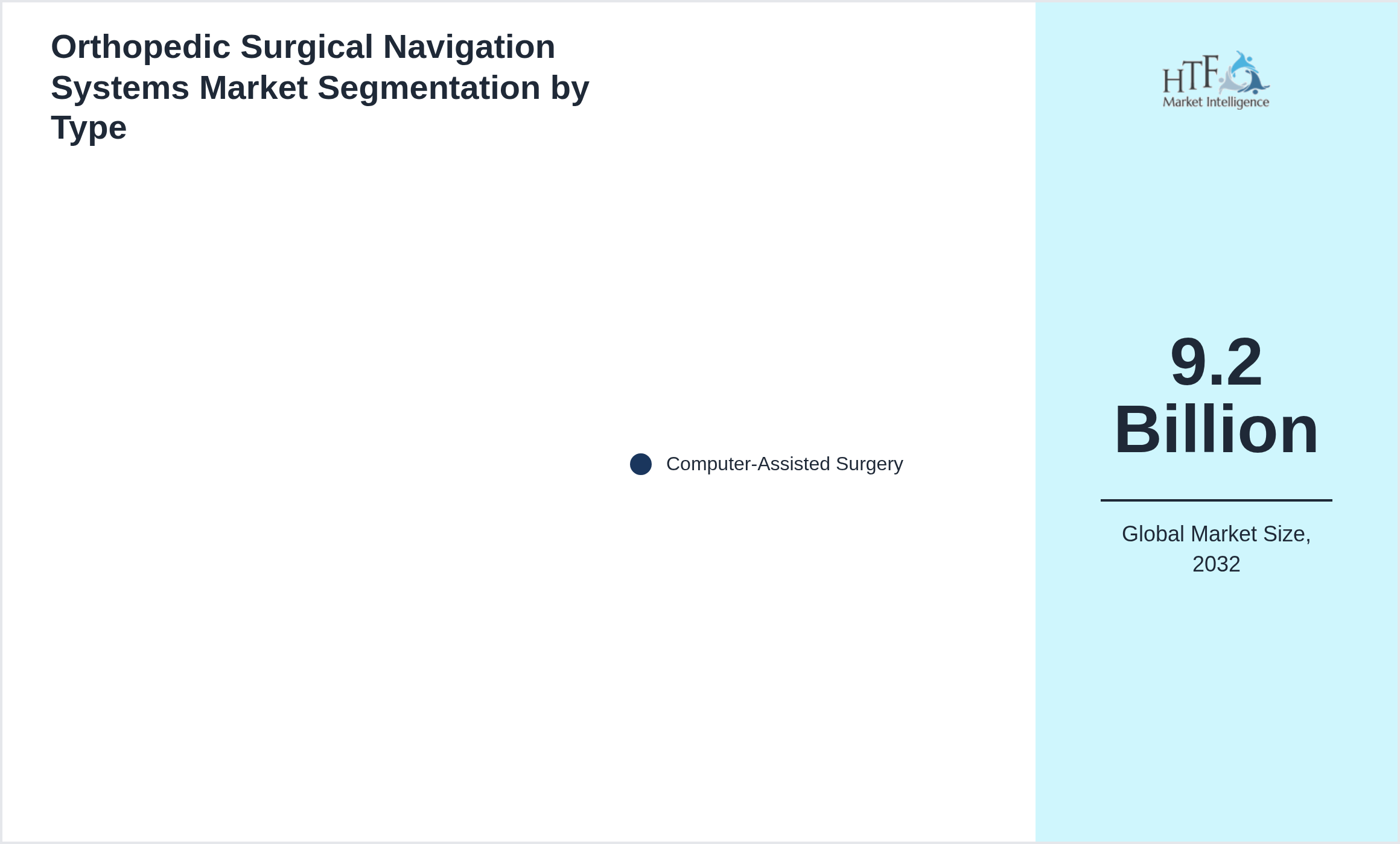 Orthopedic Surgical Navigation Systems Market segment share by Computer-Assisted Surgery