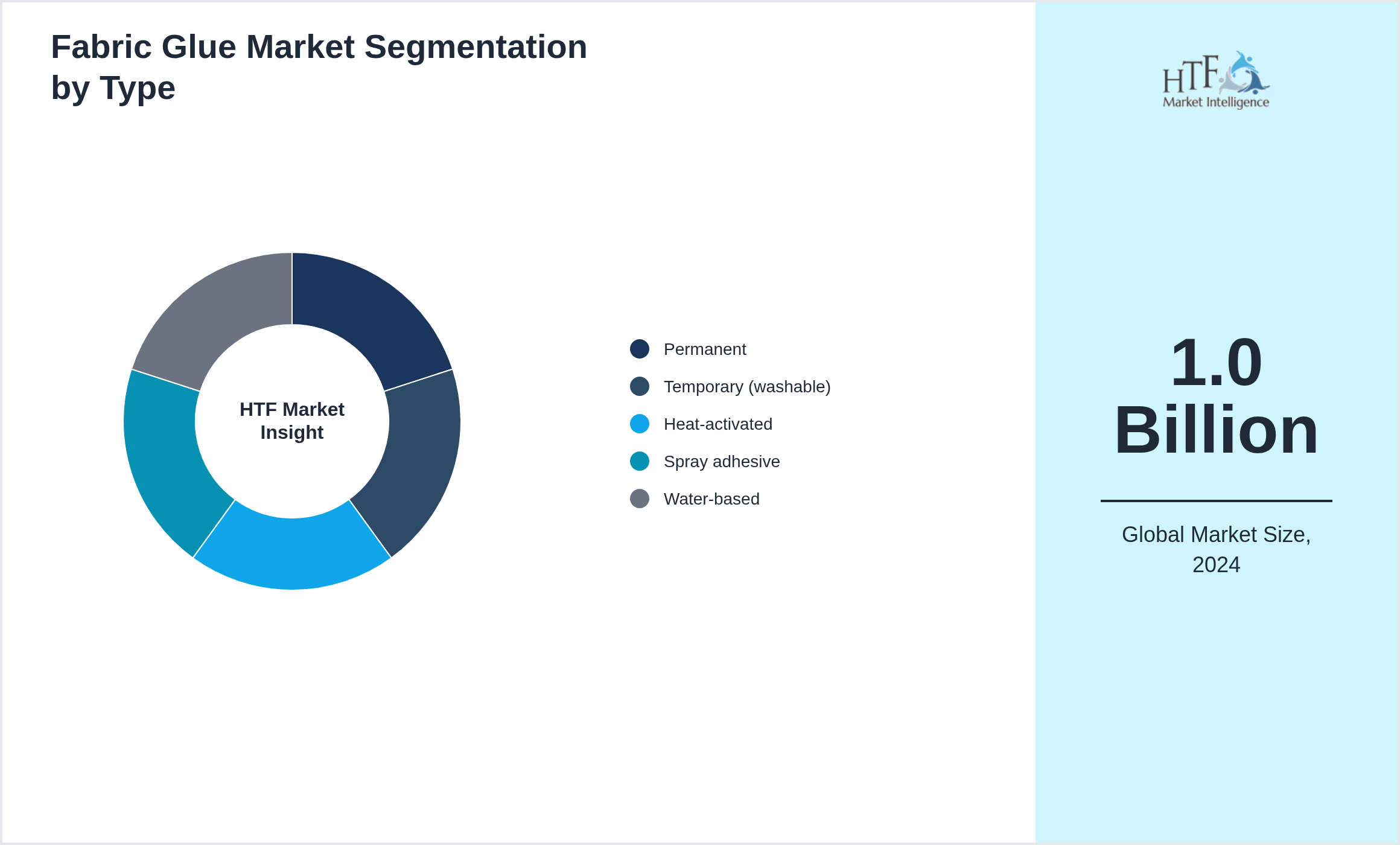 Fabric Glue Market trend highlights by Permanent, Temporary (washable), Heat-activated, Spray adhesive, Water-based