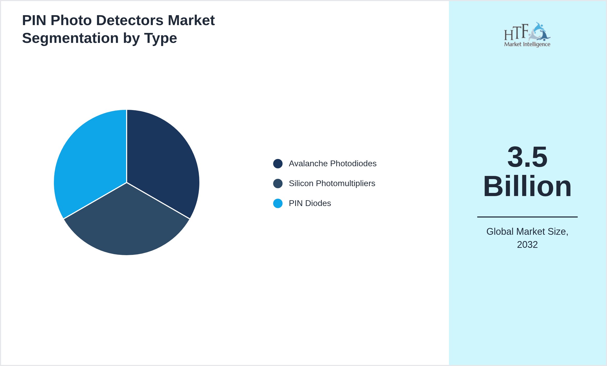 PIN Photo Detectors Market trend by product category Avalanche Photodiodes, Silicon Photomultipliers, PIN Diodes