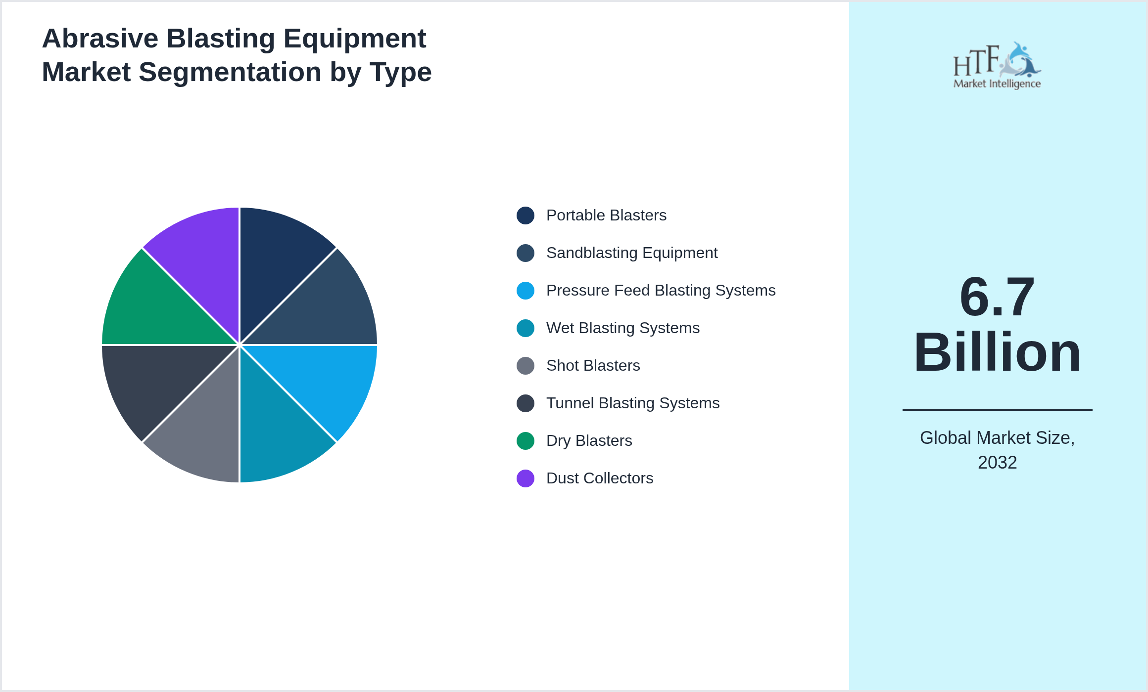 Abrasive Blasting Equipment Market trend by product category Portable Blasters, Sandblasting Equipment, Pressure Feed Blasting Systems, Wet Blasting Systems, Shot Blasters, Tunnel Blasting Systems, Dry Blasters, Dust Collectors