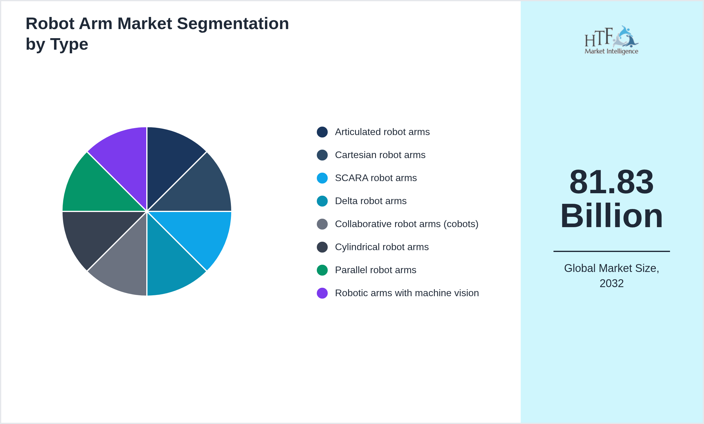Robot Arm Market penetration and growth by Articulated robot arms, Cartesian robot arms, SCARA robot arms, Delta robot arms, Collaborative robot arms (cobots), Cylindrical robot arms, Parallel robot arms, Robotic arms with machine vision