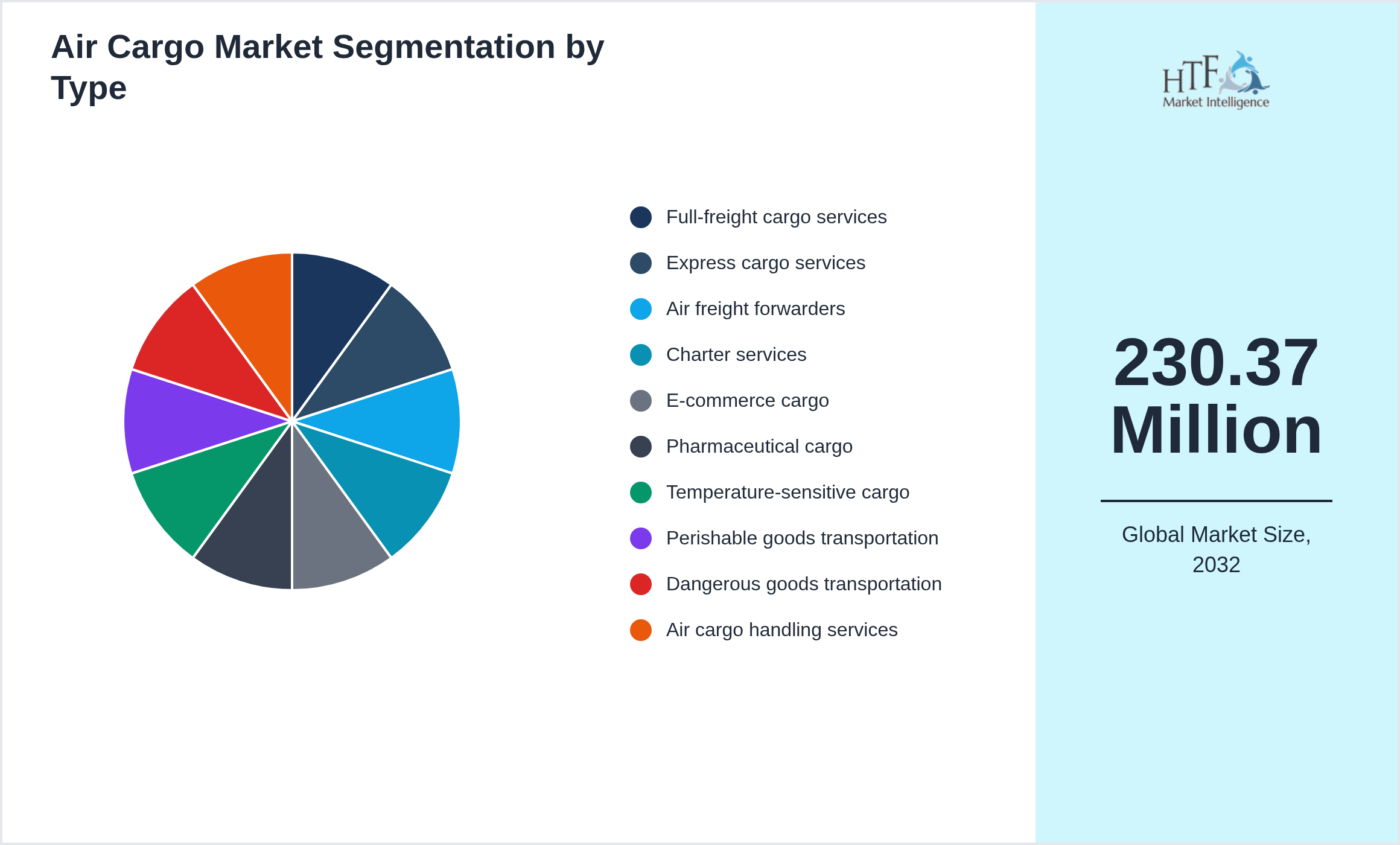 Air Cargo Market size by Full-freight cargo services, Express cargo services, Air freight forwarders, Charter services, E-commerce cargo, Pharmaceutical cargo, Temperature-sensitive cargo, Perishable goods transportation, Dangerous goods transportation, Air cargo handling services