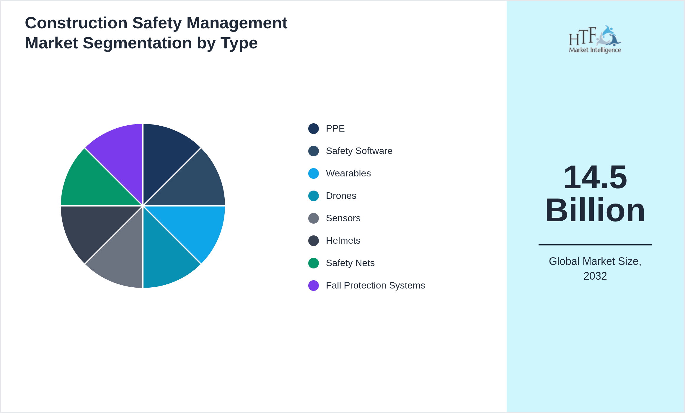 Construction Safety Management Market size by PPE, Safety Software, Wearables, Drones, Sensors, Helmets, Safety Nets, Fall Protection Systems