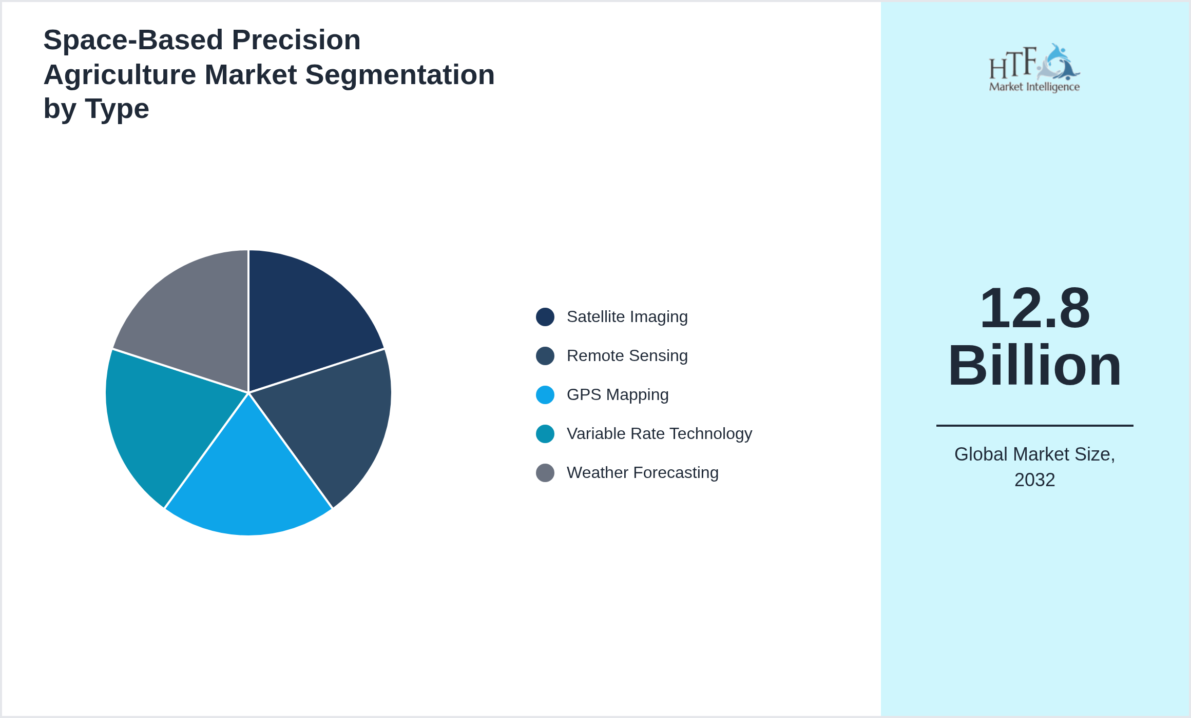 Space-Based Precision Agriculture Market size by Satellite Imaging, Remote Sensing, GPS Mapping, Variable Rate Technology, Weather Forecasting