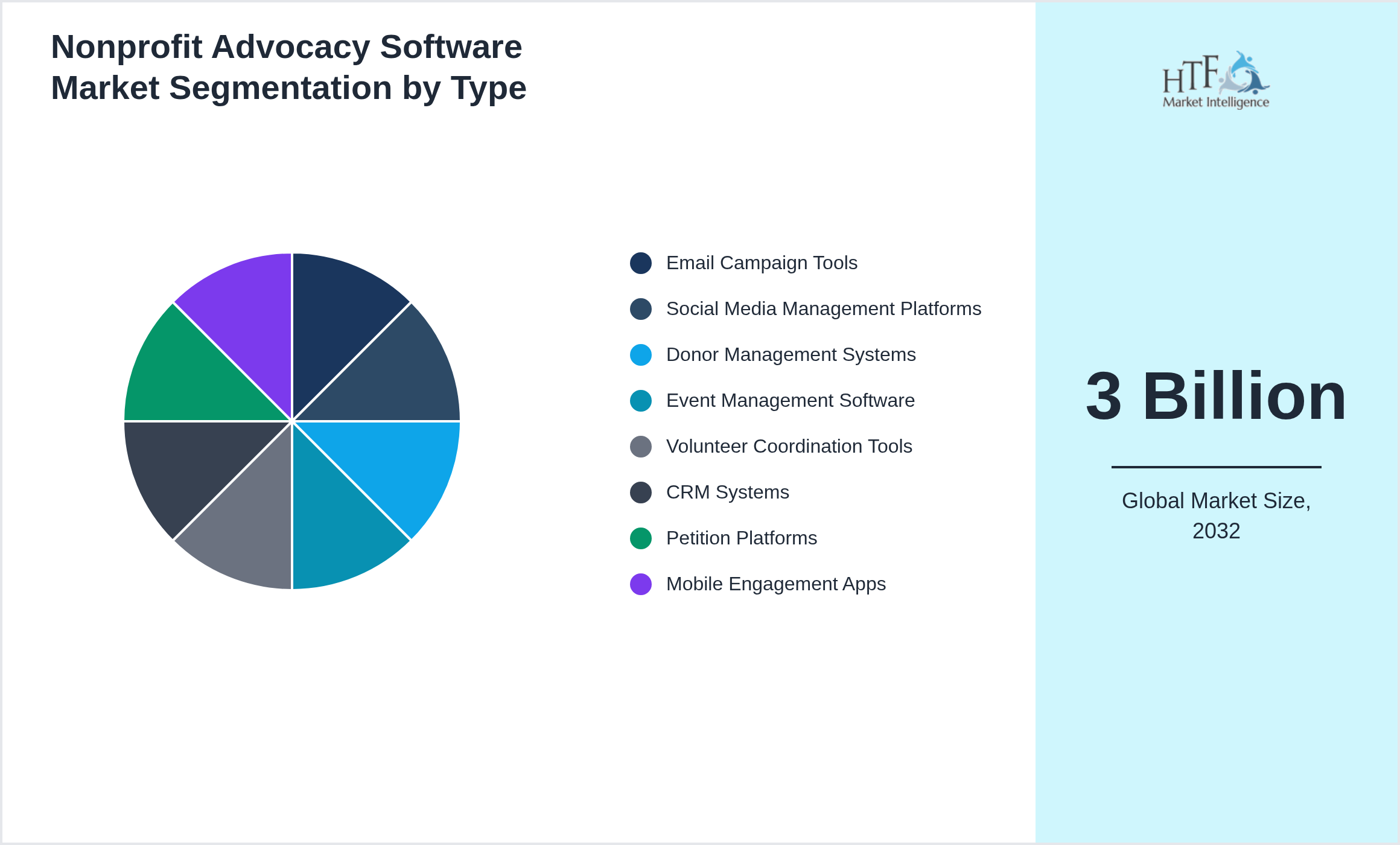 Nonprofit Advocacy Software Market size by Email Campaign Tools, Social Media Management Platforms, Donor Management Systems, Event Management Software, Volunteer Coordination Tools, CRM Systems, Petition Platforms, Mobile Engagement Apps