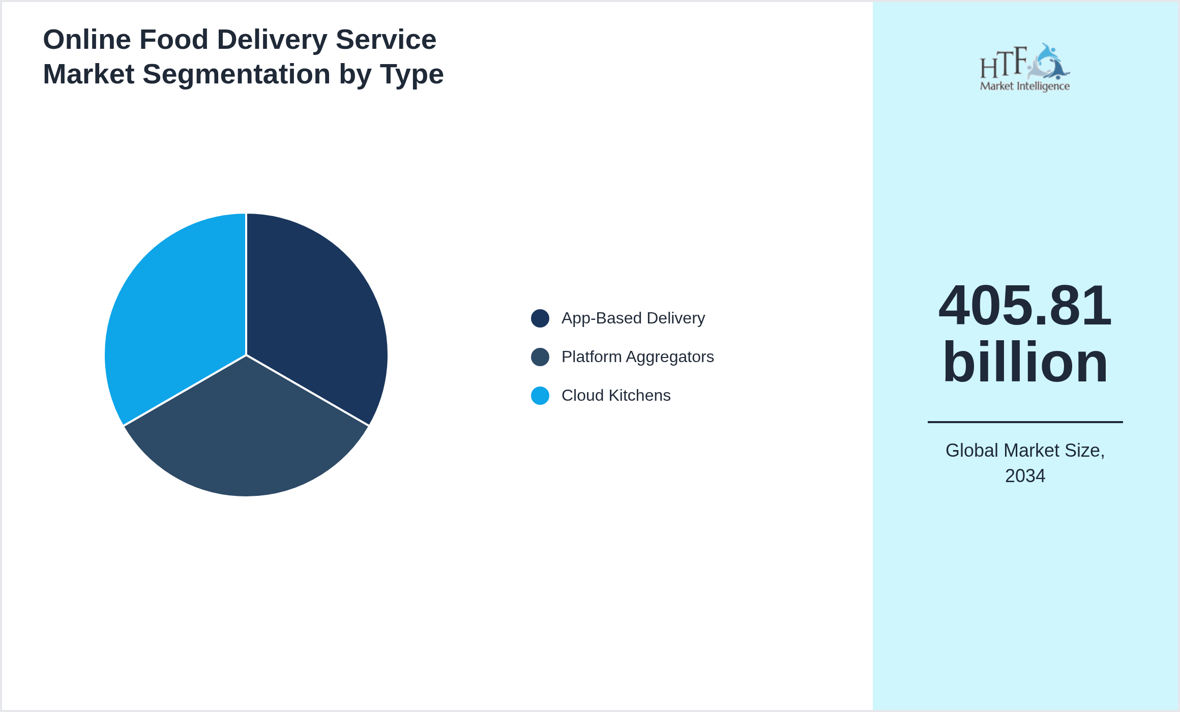 Online Food Delivery Service Market growth scenario by App-Based Delivery, Platform Aggregators, Cloud Kitchens