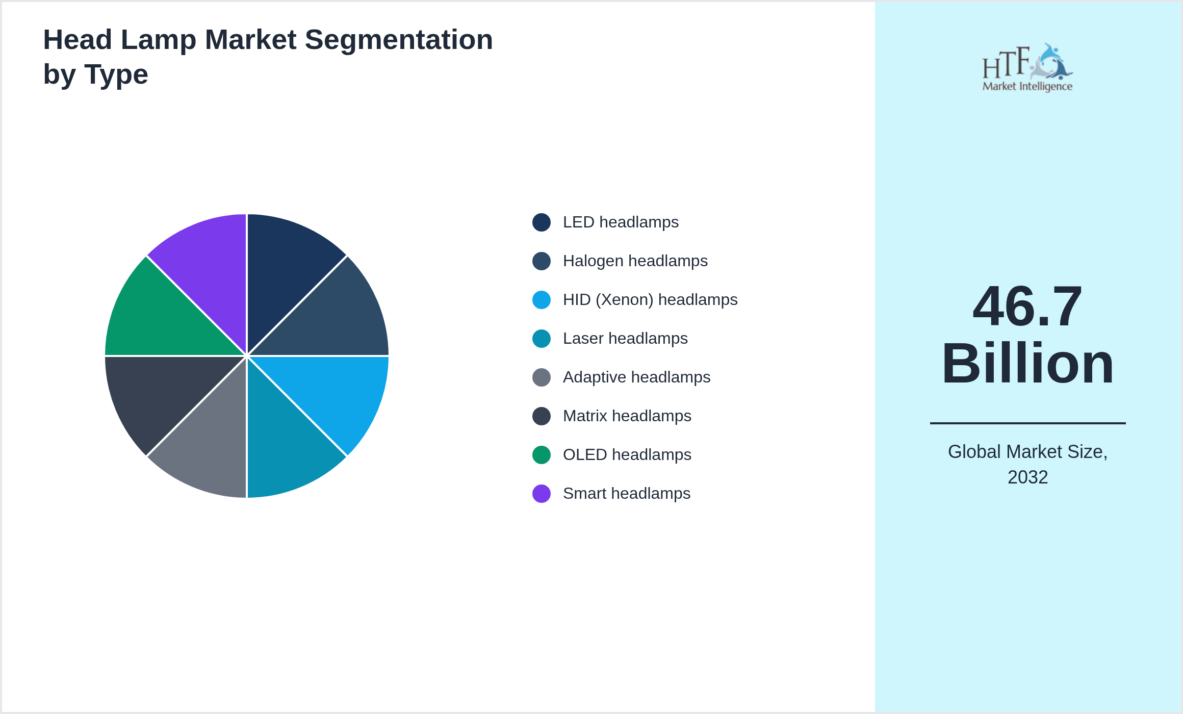 Head Lamp Market trend highlights by LED headlamps, Halogen headlamps, HID (Xenon) headlamps, Laser headlamps, Adaptive headlamps, Matrix headlamps, OLED headlamps, Smart headlamps