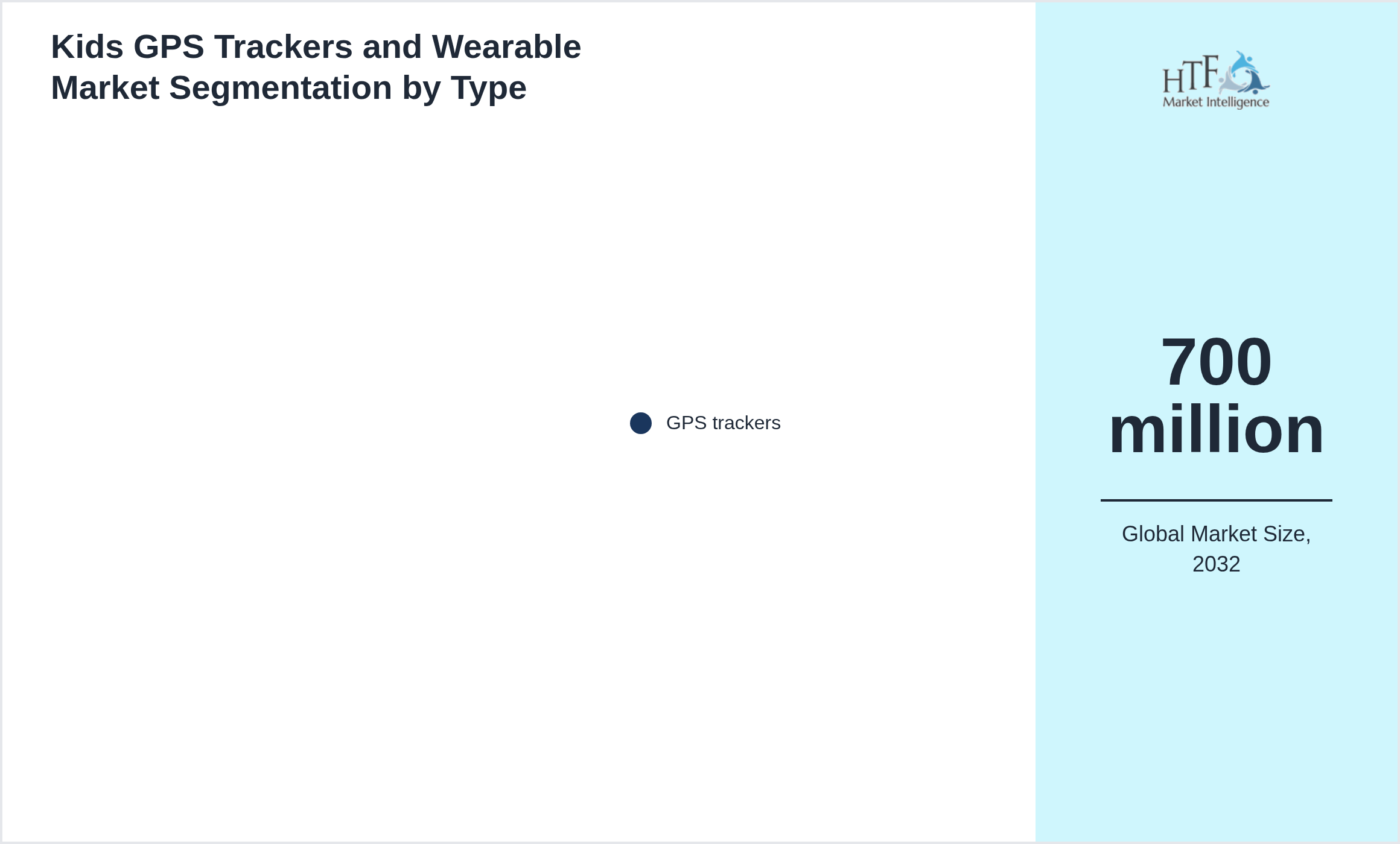 Kids GPS Trackers and Wearable Market trend highlights by GPS trackers