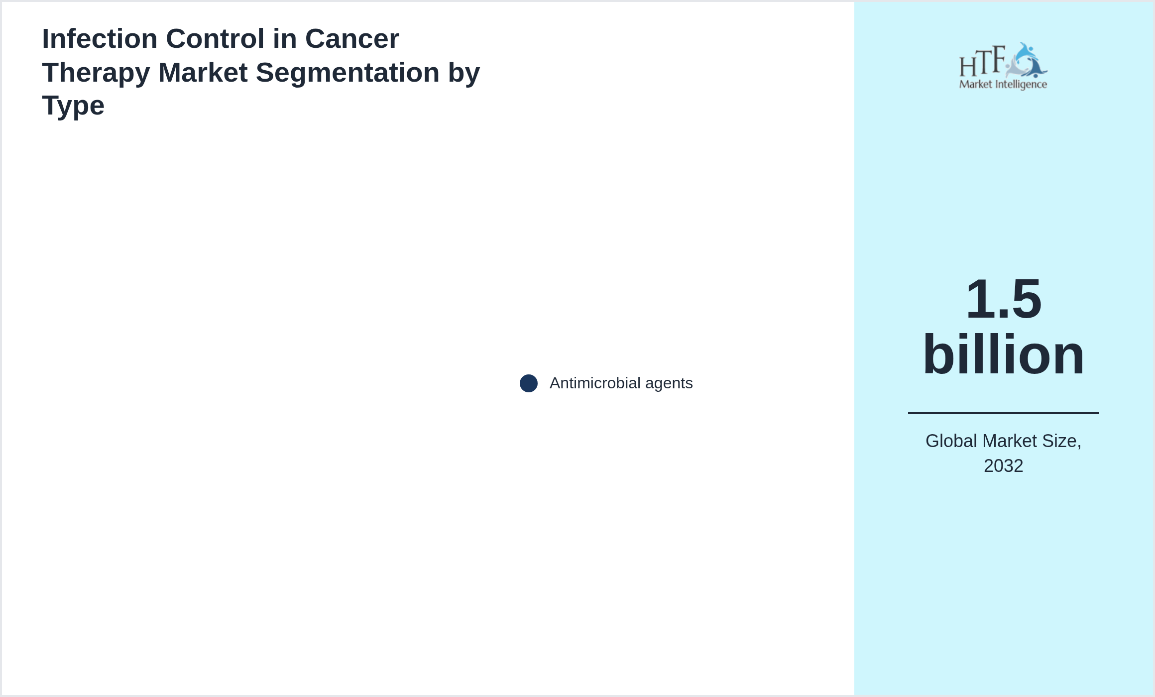 Infection Control in Cancer Therapy Market segment share by Antimicrobial agents
