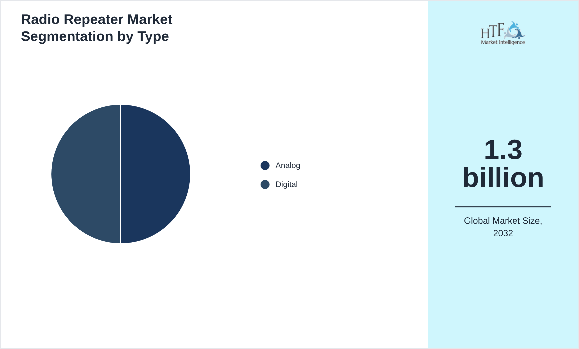 Radio Repeater Market trend by product category Analog, Digital