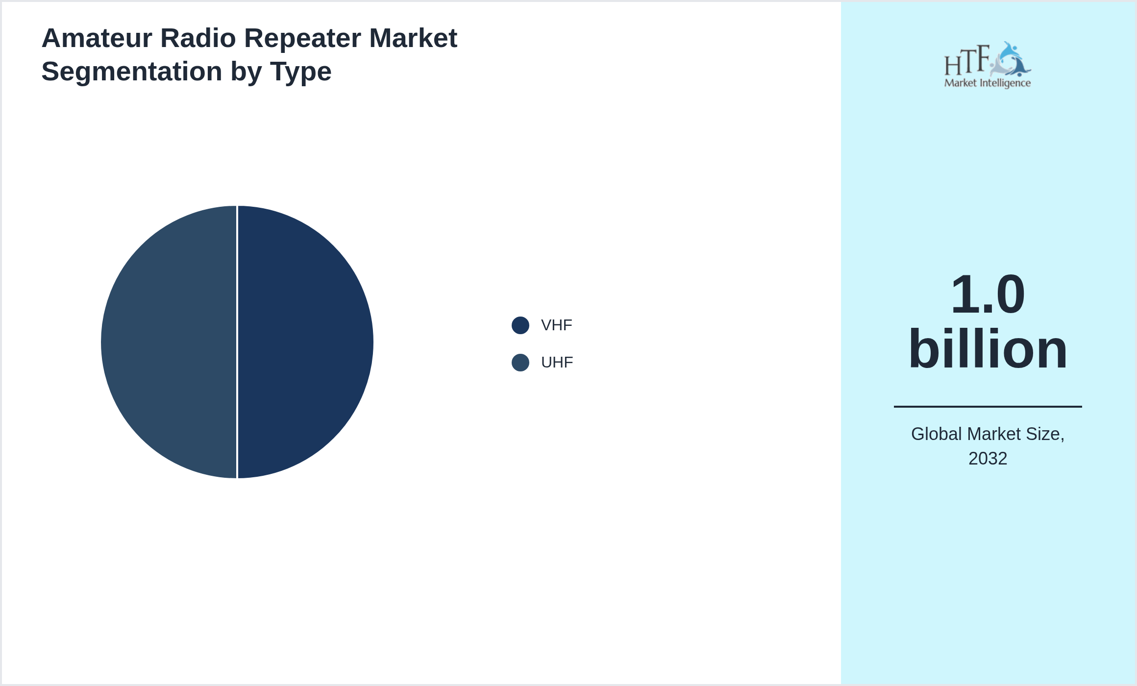 Amateur Radio Repeater Market value by VHF, UHF