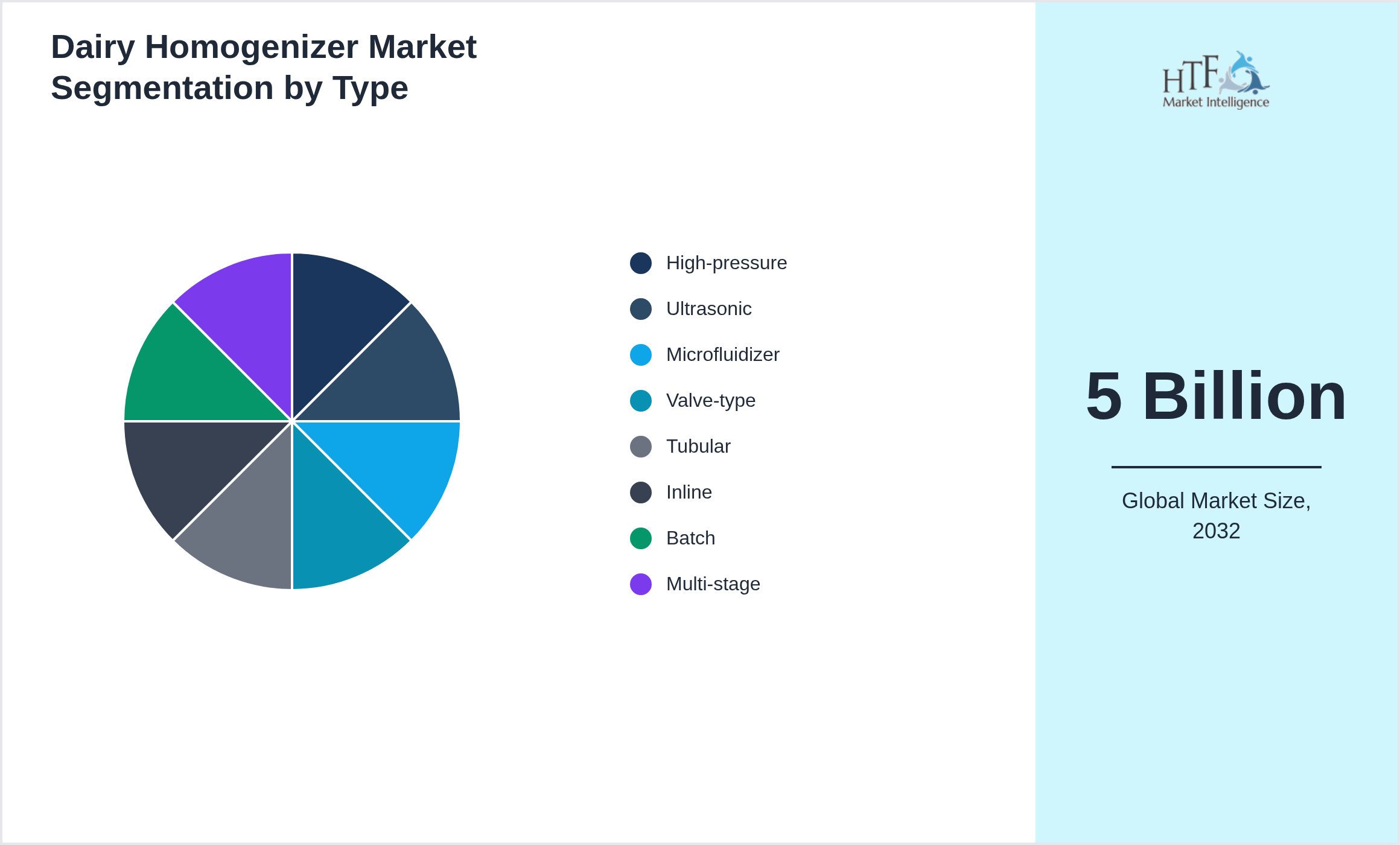Dairy Homogenizer Market value by High-pressure, Ultrasonic, Microfluidizer, Valve-type, Tubular, Inline, Batch, Multi-stage