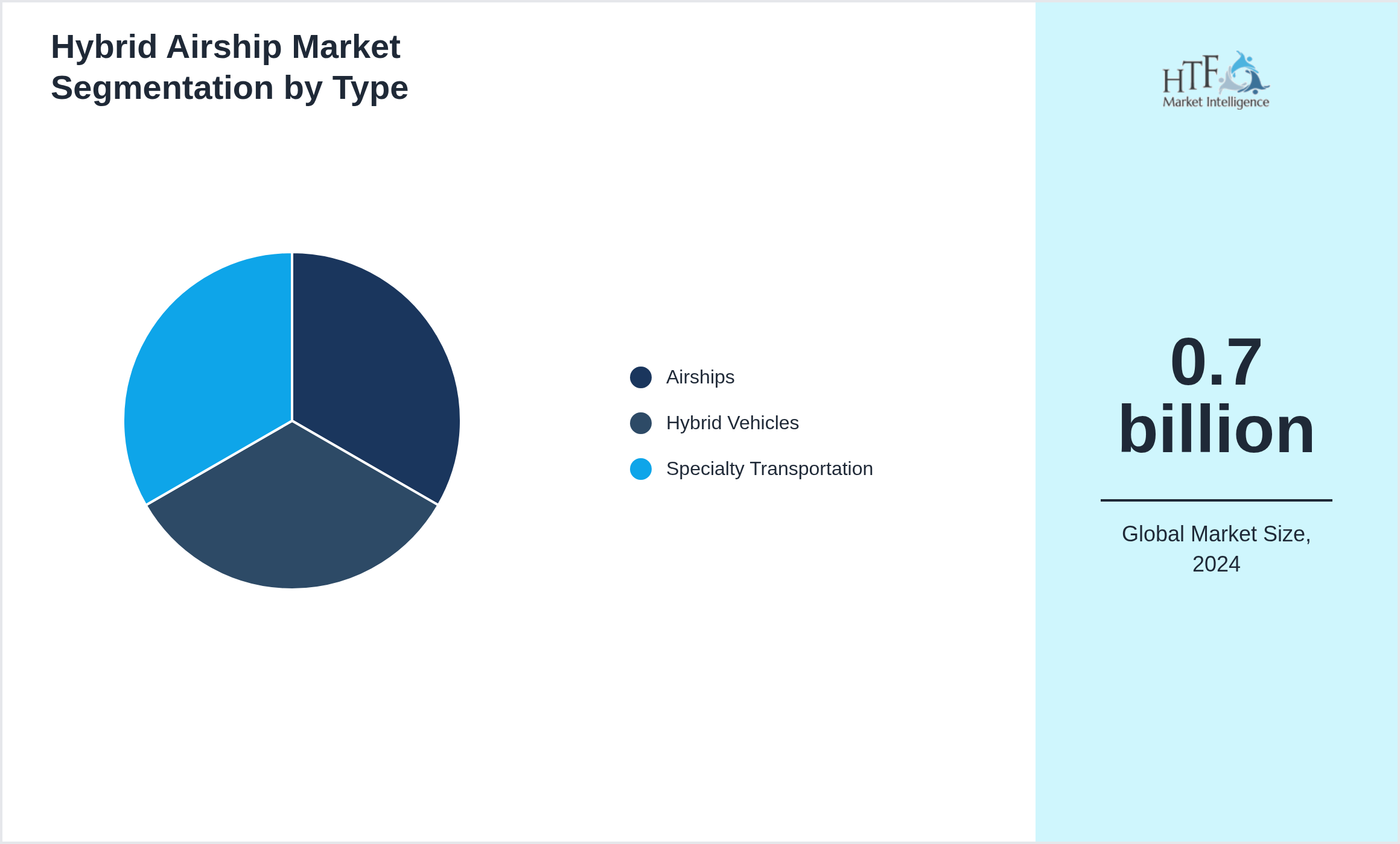 Hybrid Airship Market penetration and growth by Airships, Hybrid Vehicles, Specialty Transportation