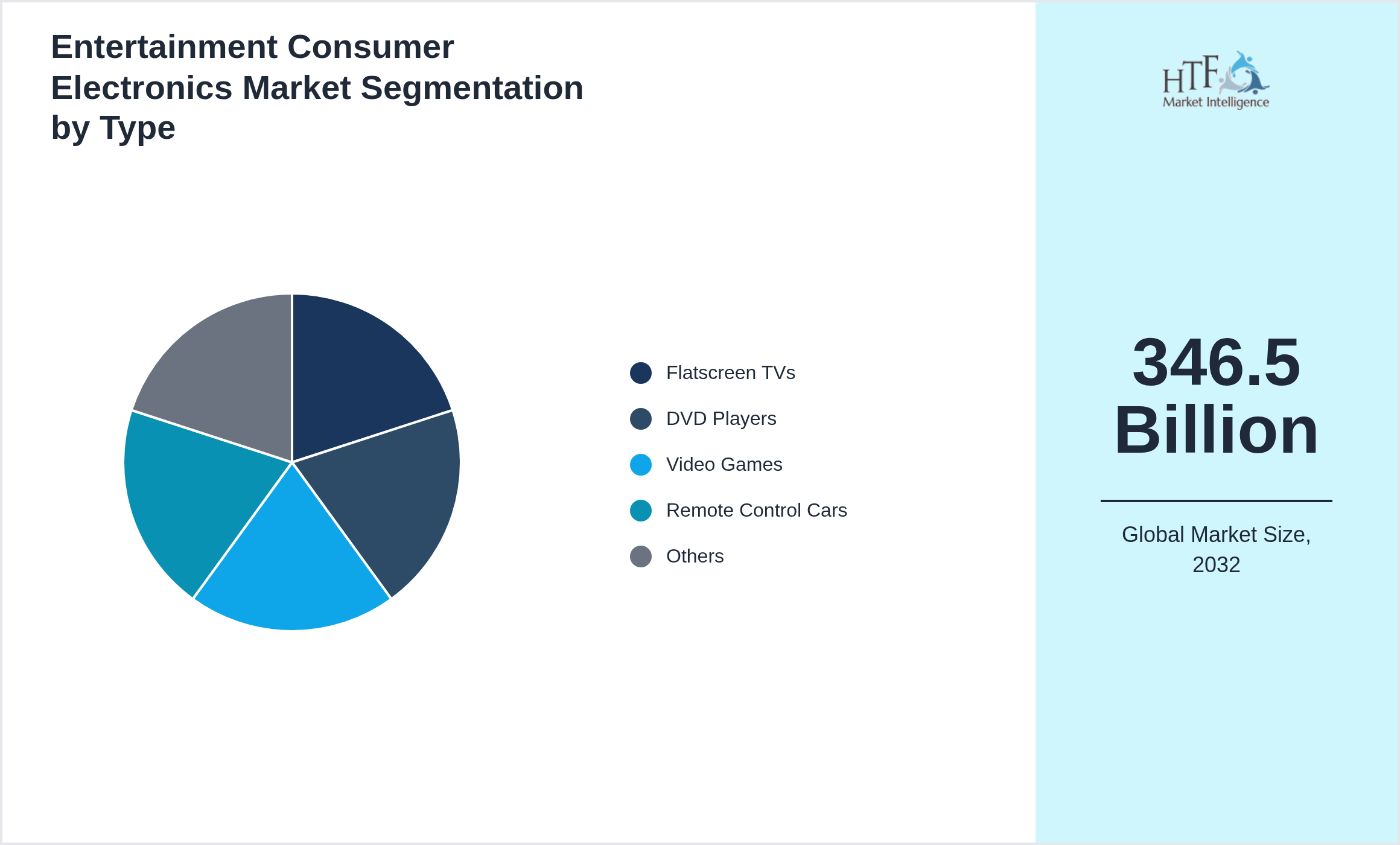 Entertainment Consumer Electronics Market trend and sizing by Flatscreen TVs, DVD Players, Video Games, Remote Control Cars, Others