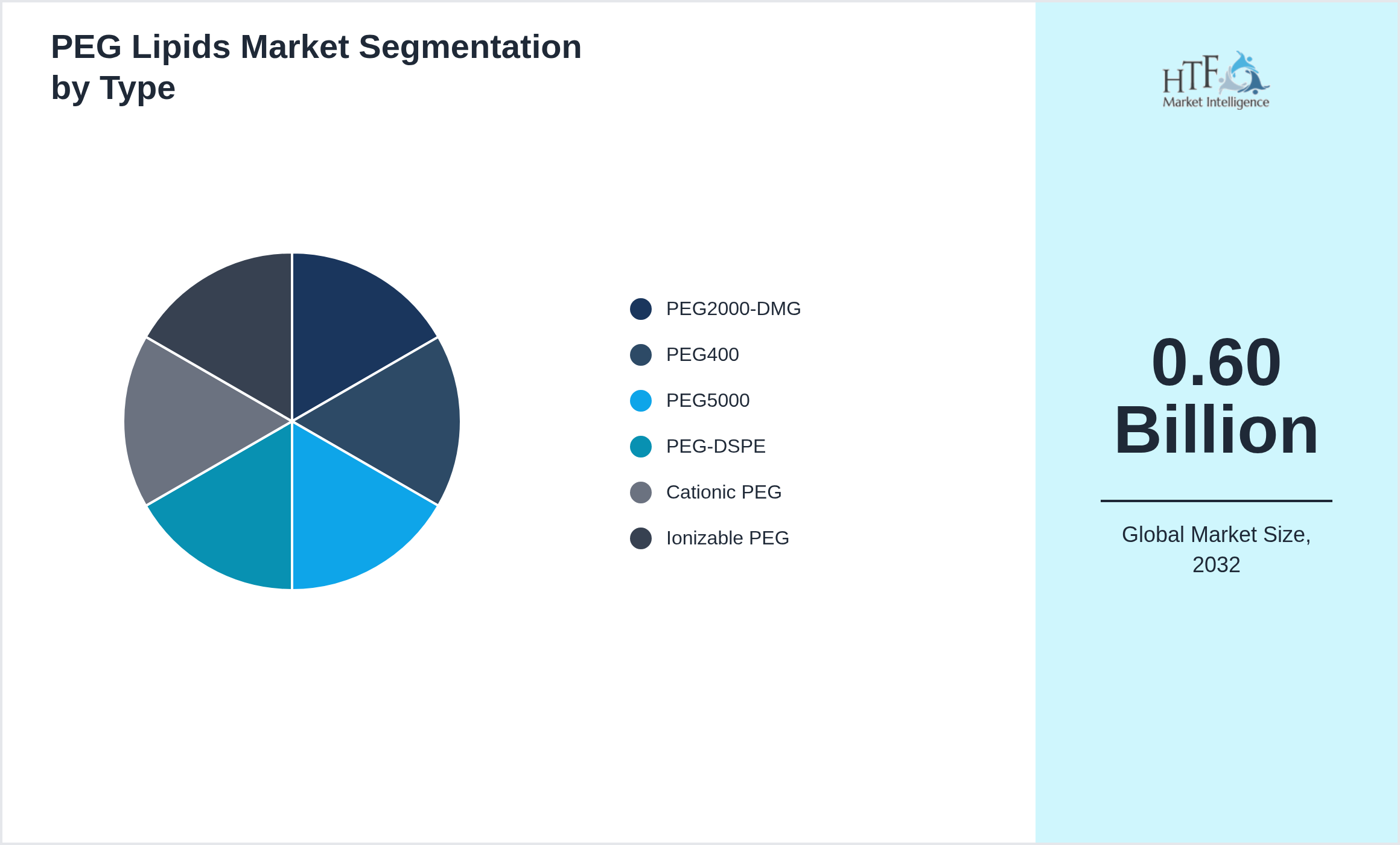 PEG Lipids Market size by PEG2000-DMG, PEG400, PEG5000, PEG-DSPE, Cationic PEG, Ionizable PEG