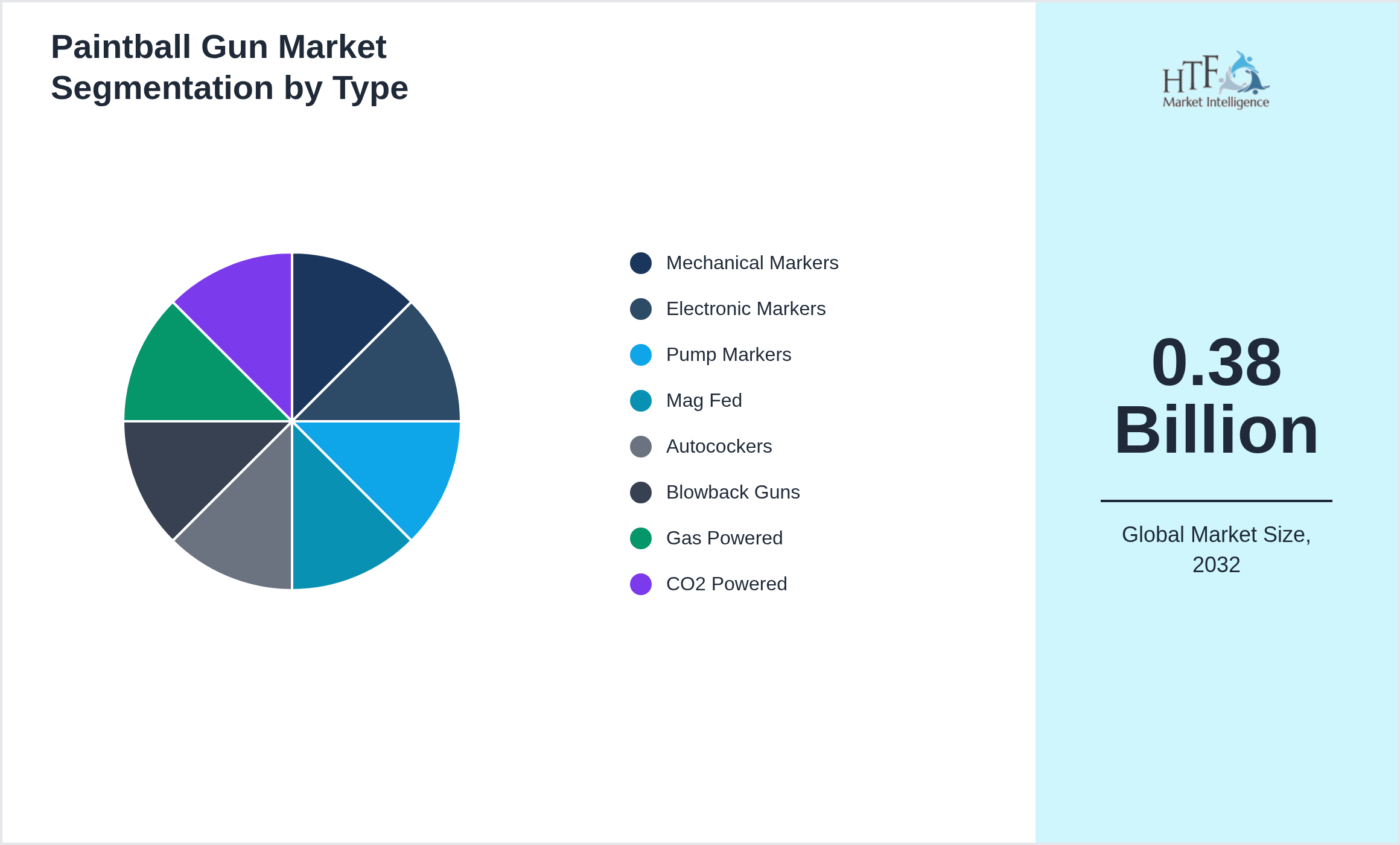 Paintball Gun Market trend and sizing by Mechanical Markers, Electronic Markers, Pump Markers, Mag Fed, Autocockers, Blowback Guns, Gas Powered, CO2 Powered