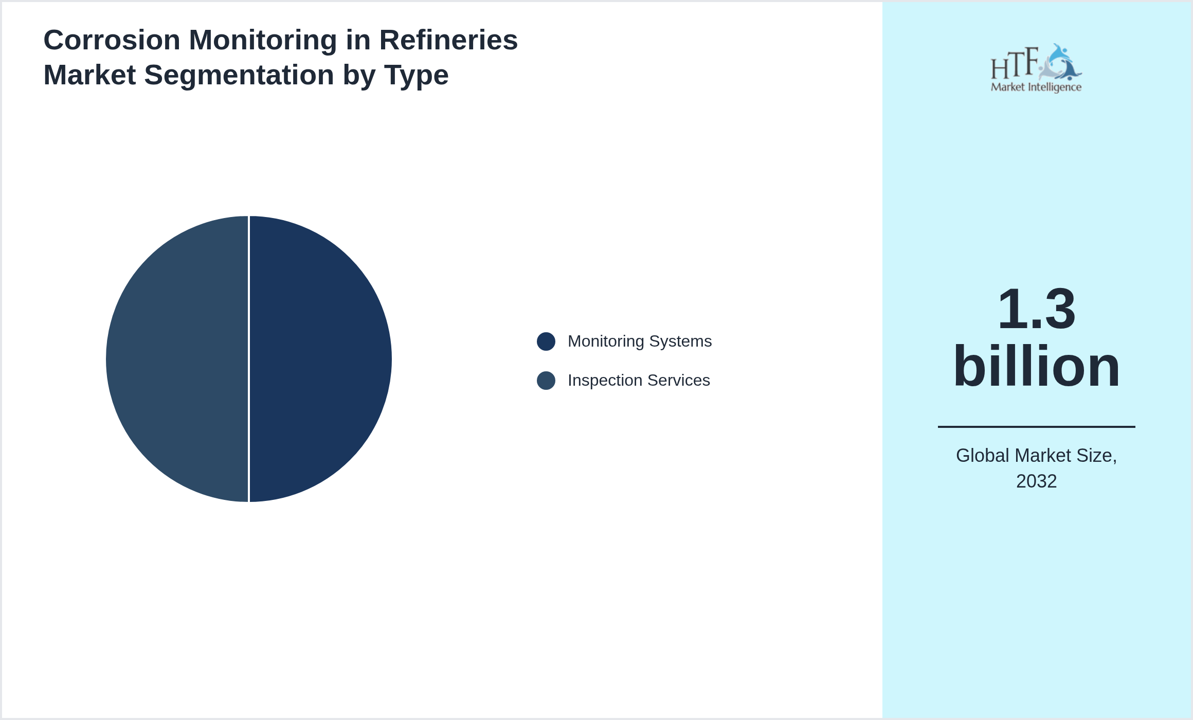 Corrosion Monitoring in Refineries Market growth by Monitoring Systems, Inspection Services