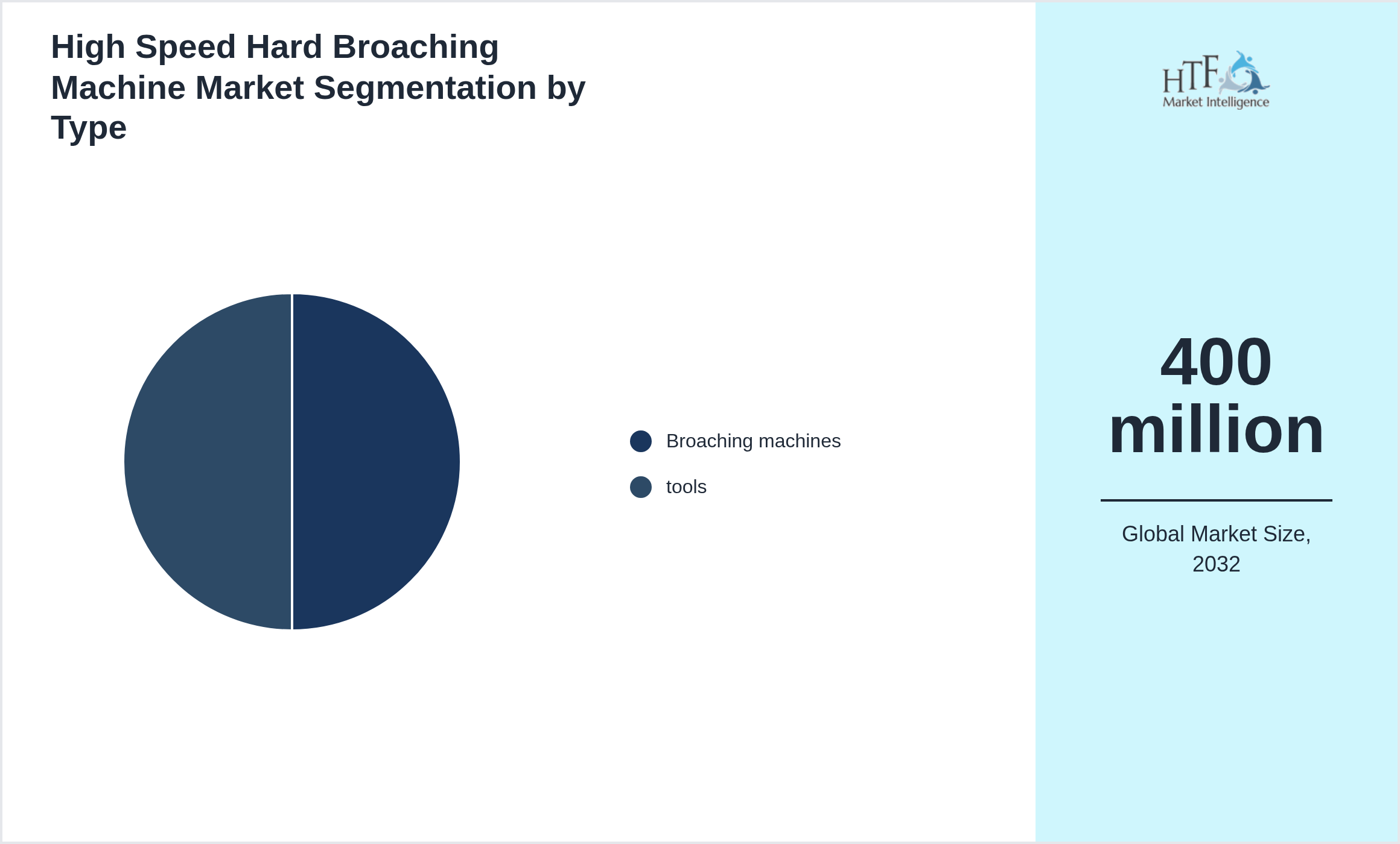 High Speed Hard Broaching Machine Market value by Broaching machines, tools