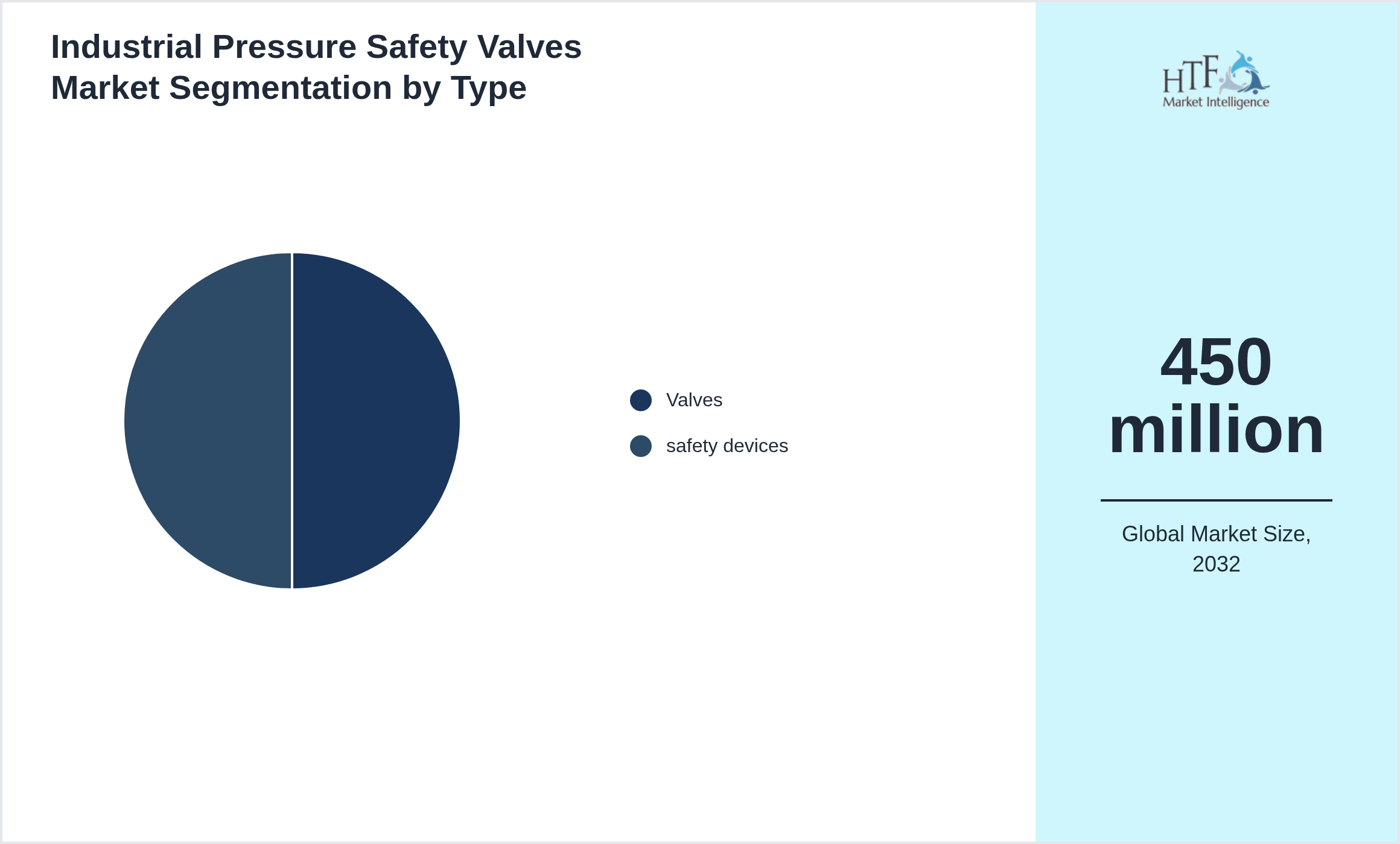 Industrial Pressure Safety Valves Market trend highlights by Valves, safety devices