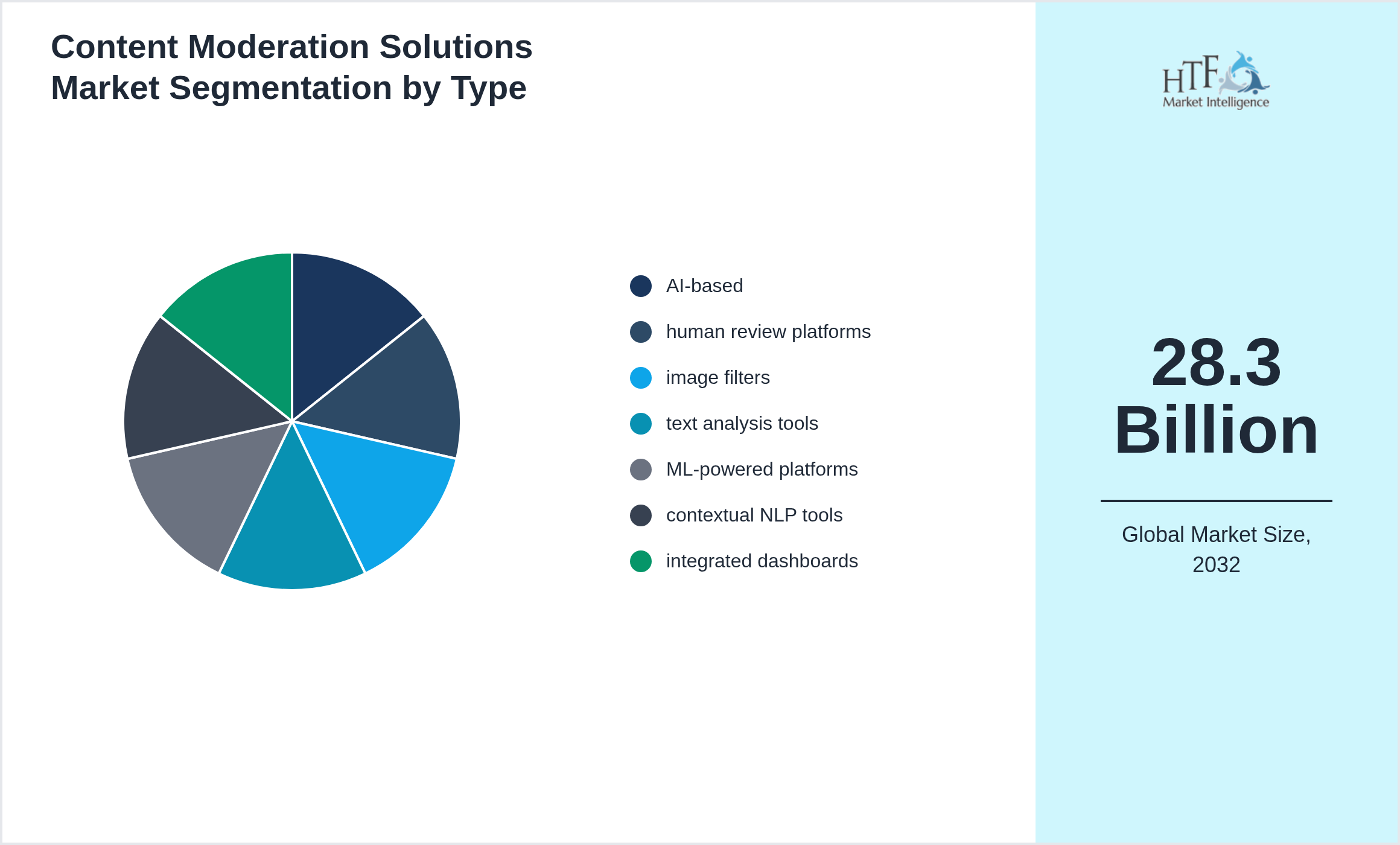 Content Moderation Solutions Market size by AI-based, human review platforms, image filters, text analysis tools, ML-powered platforms, contextual NLP tools, integrated dashboards