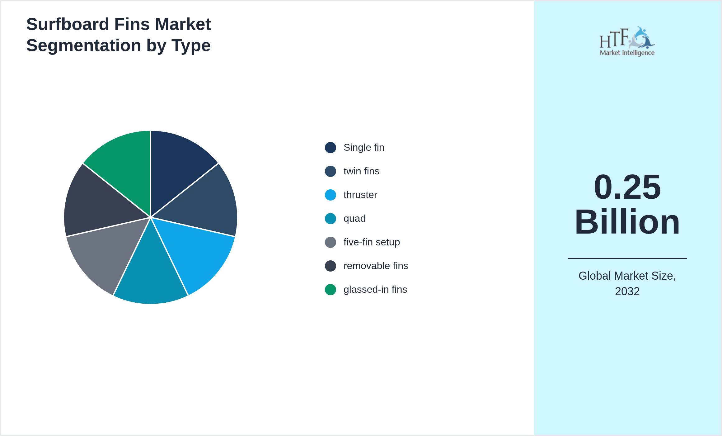 Surfboard Fins Market growth scenario by Single fin, twin fins, thruster, quad, five-fin setup, removable fins, glassed-in fins