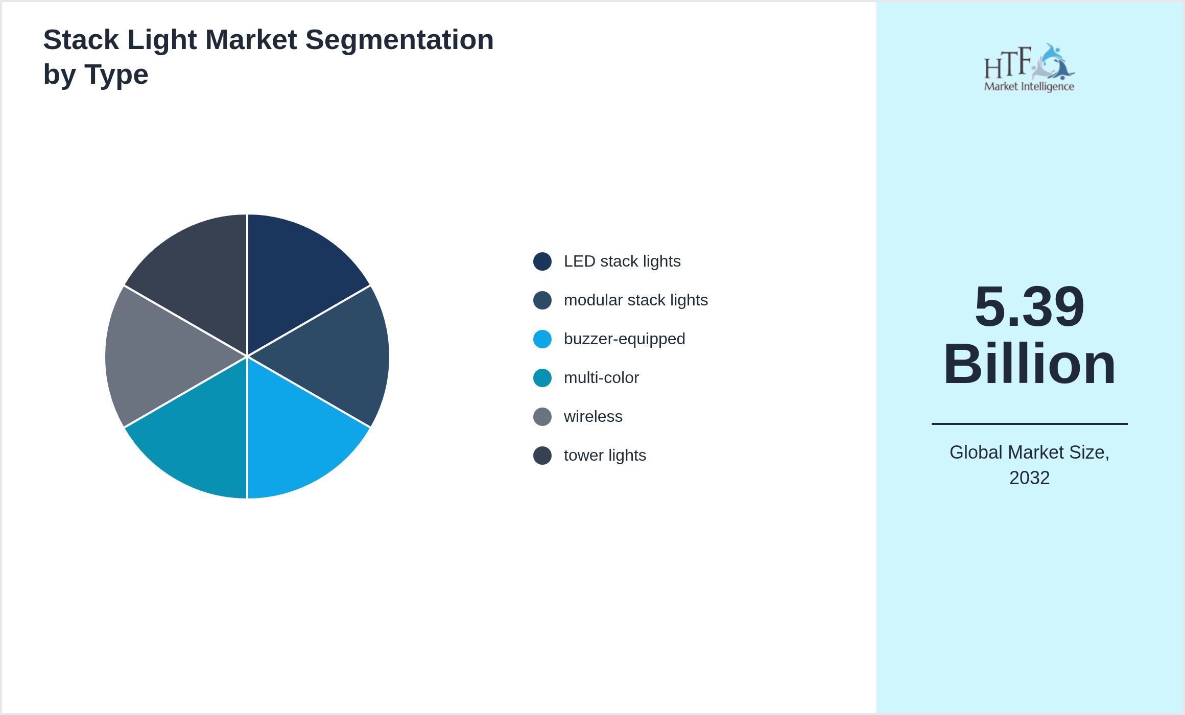 Stack Light Market penetration and growth by LED stack lights, modular stack lights, buzzer-equipped, multi-color, wireless, tower lights