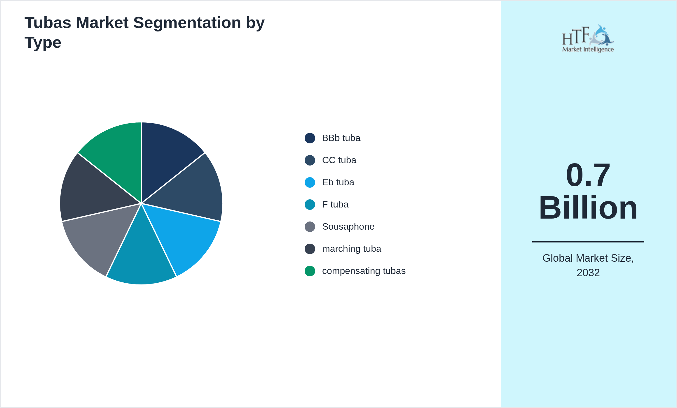 Tubas Market segment share by BBb tuba, CC tuba, Eb tuba, F tuba, Sousaphone, marching tuba, compensating tubas