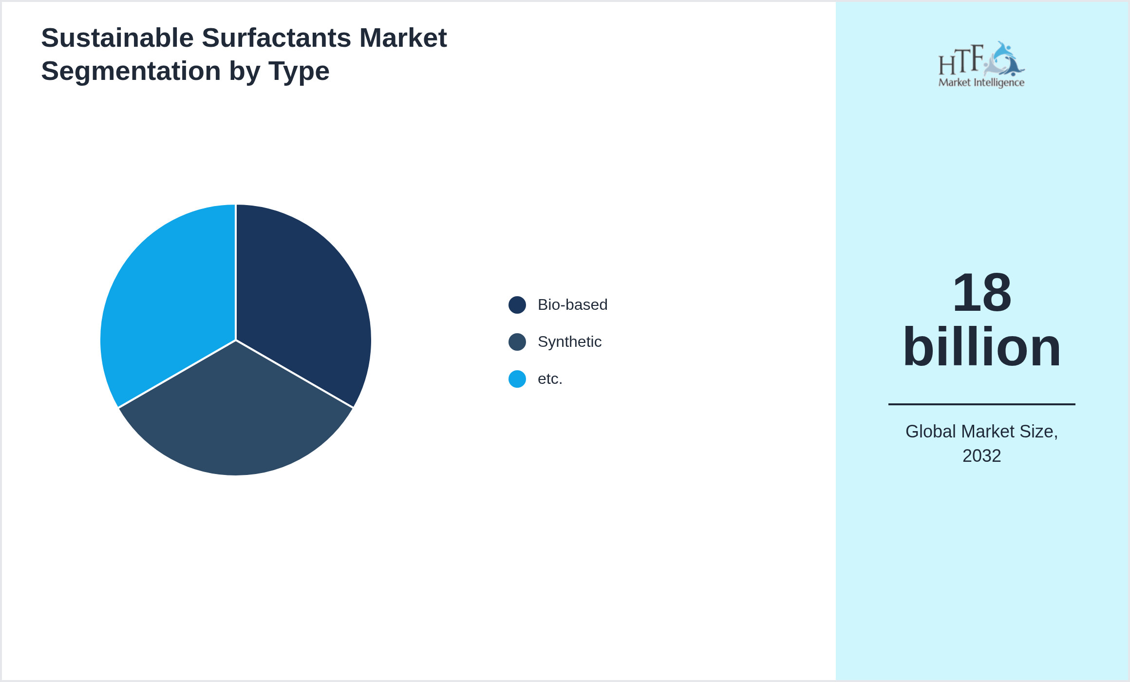 Sustainable Surfactants Market penetration and growth by Bio-based, Synthetic, etc.