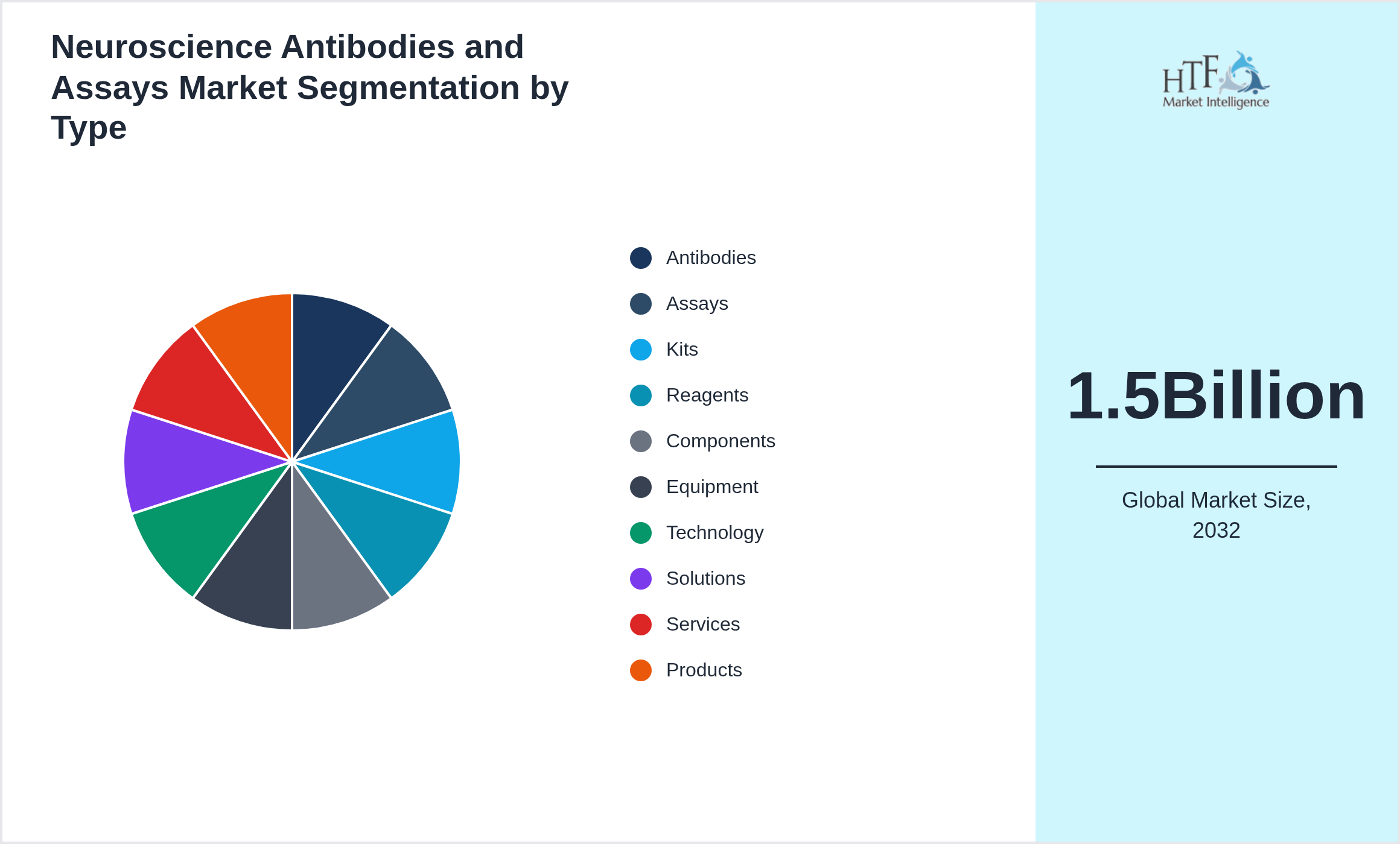 Neuroscience Antibodies and Assays Market trend and sizing by Antibodies, Assays, Kits, Reagents, Components, Equipment, Technology, Solutions, Services, Products