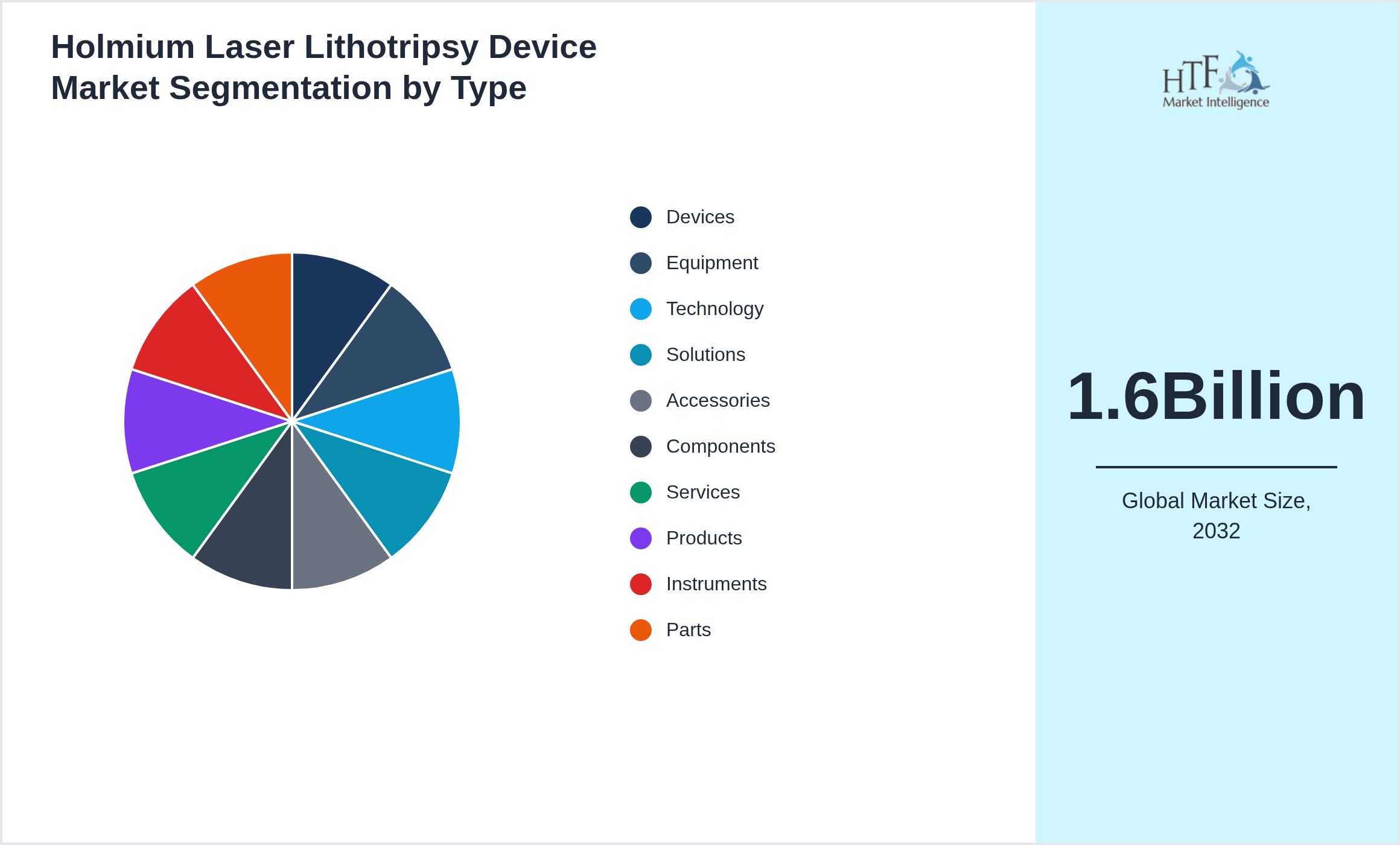 Holmium Laser Lithotripsy Device Market segment share by Devices, Equipment, Technology, Solutions, Accessories, Components, Services, Products, Instruments, Parts