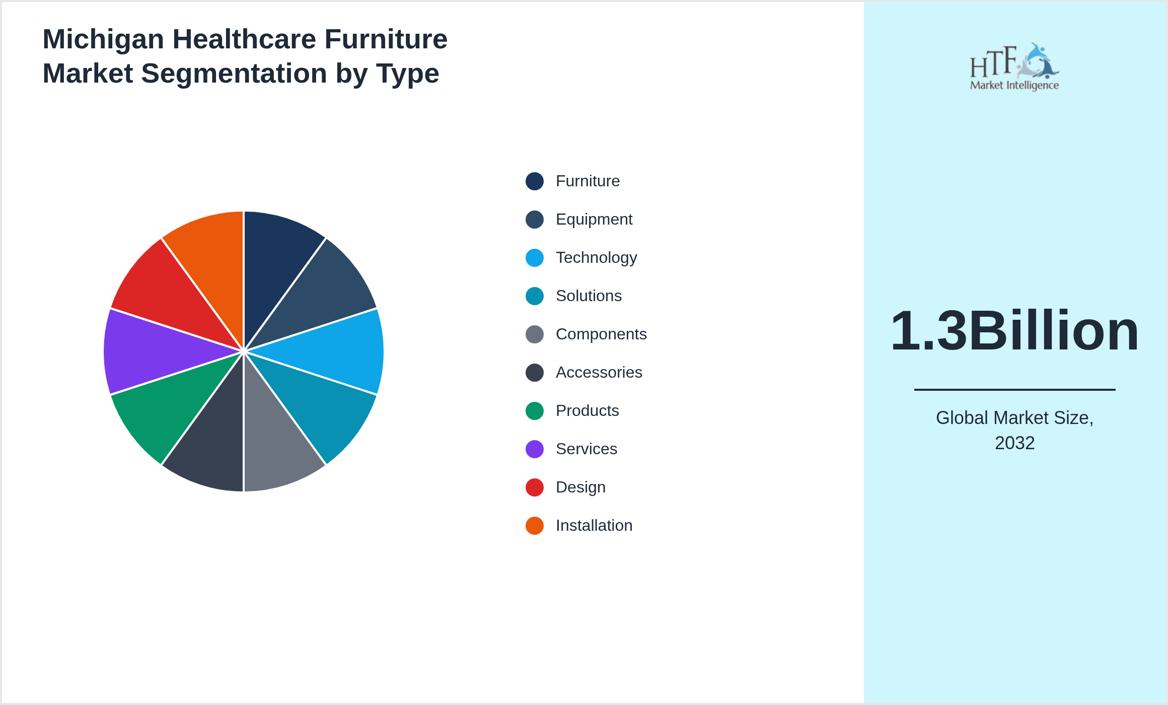 Michigan Healthcare Furniture Market trend highlights by Furniture, Equipment, Technology, Solutions, Components, Accessories, Products, Services, Design, Installation
