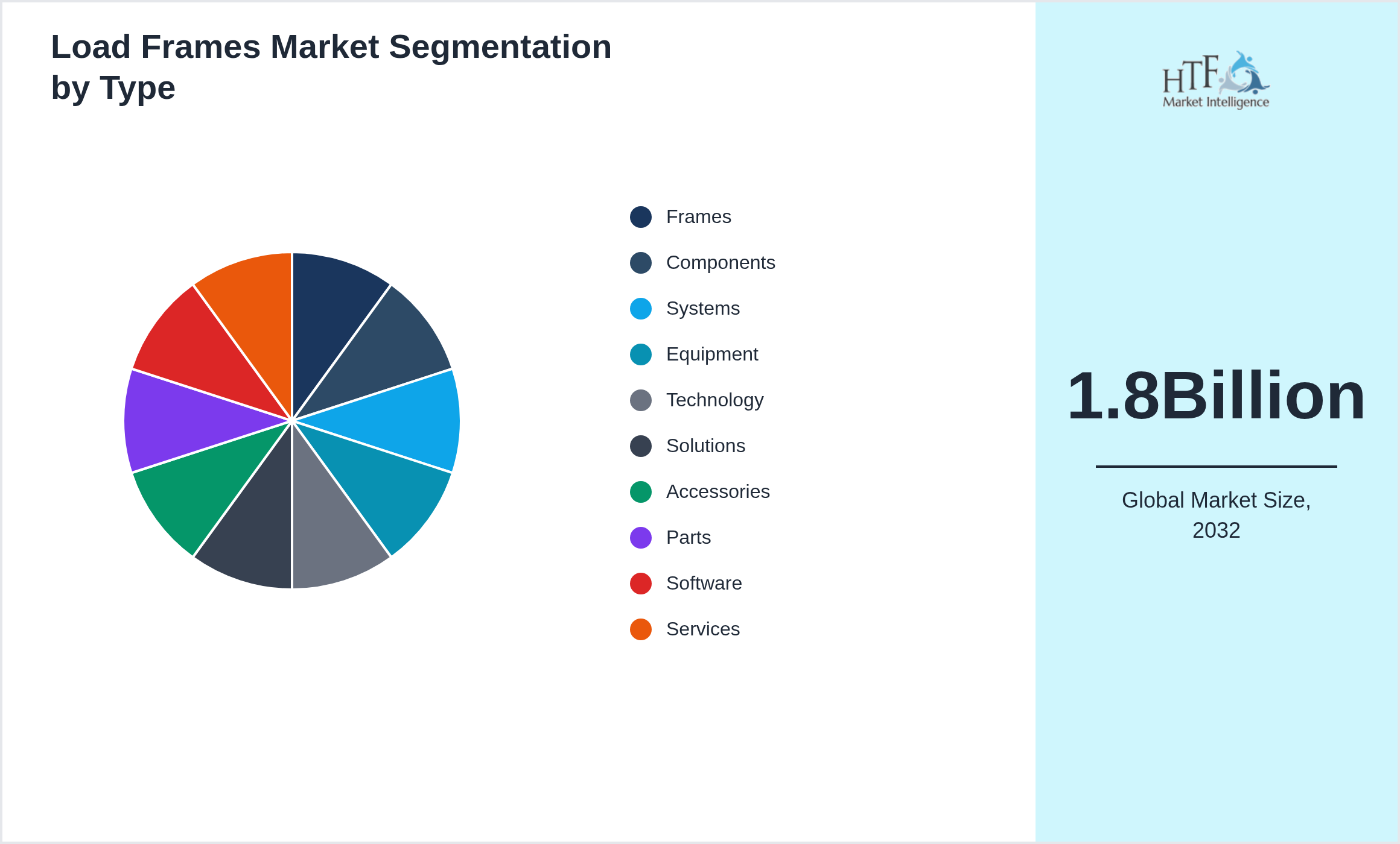 Load Frames Market segment share by Frames, Components, Systems, Equipment, Technology, Solutions, Accessories, Parts, Software, Services