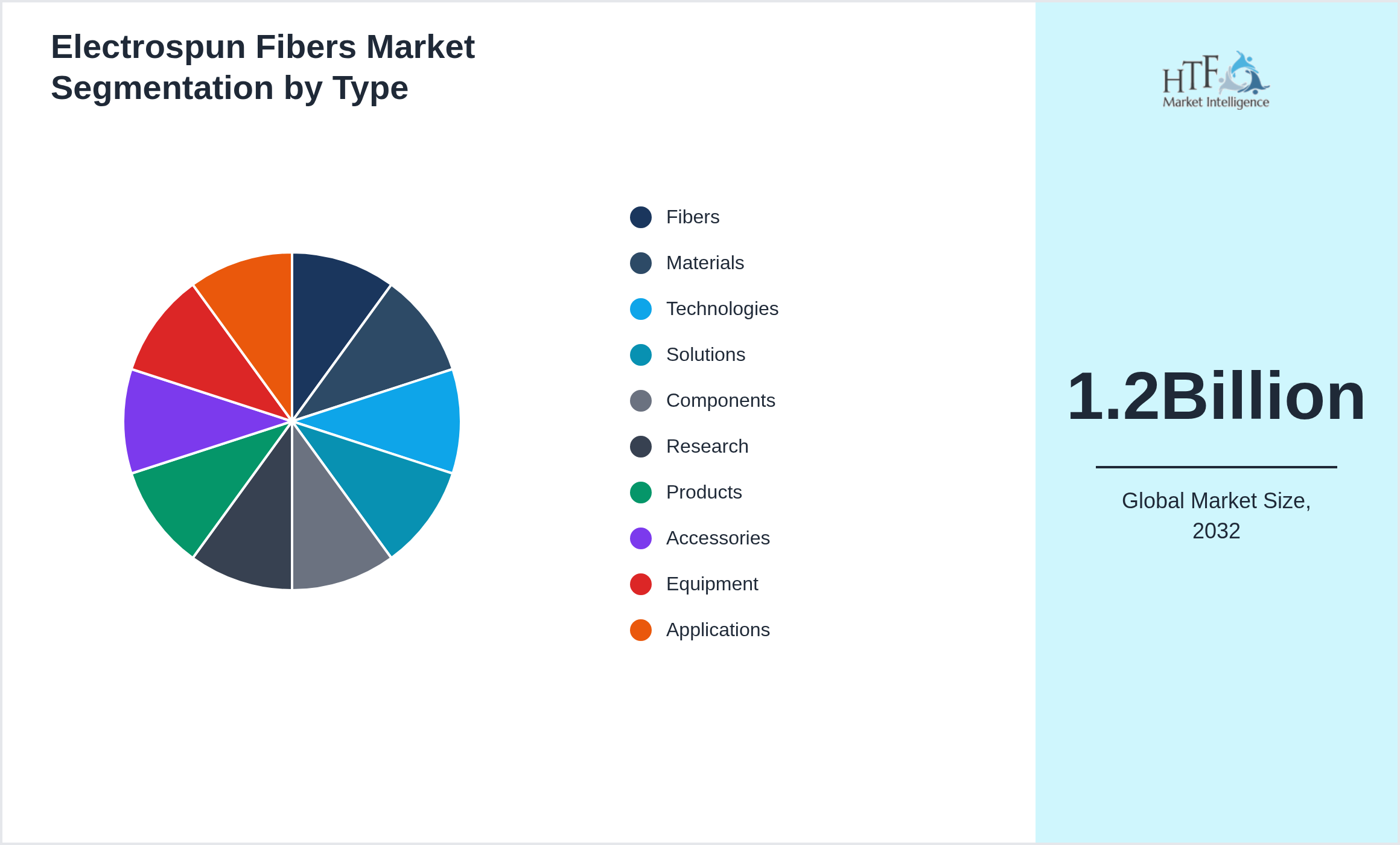 Electrospun Fibers Market size by Fibers, Materials, Technologies, Solutions, Components, Research, Products, Accessories, Equipment, Applications