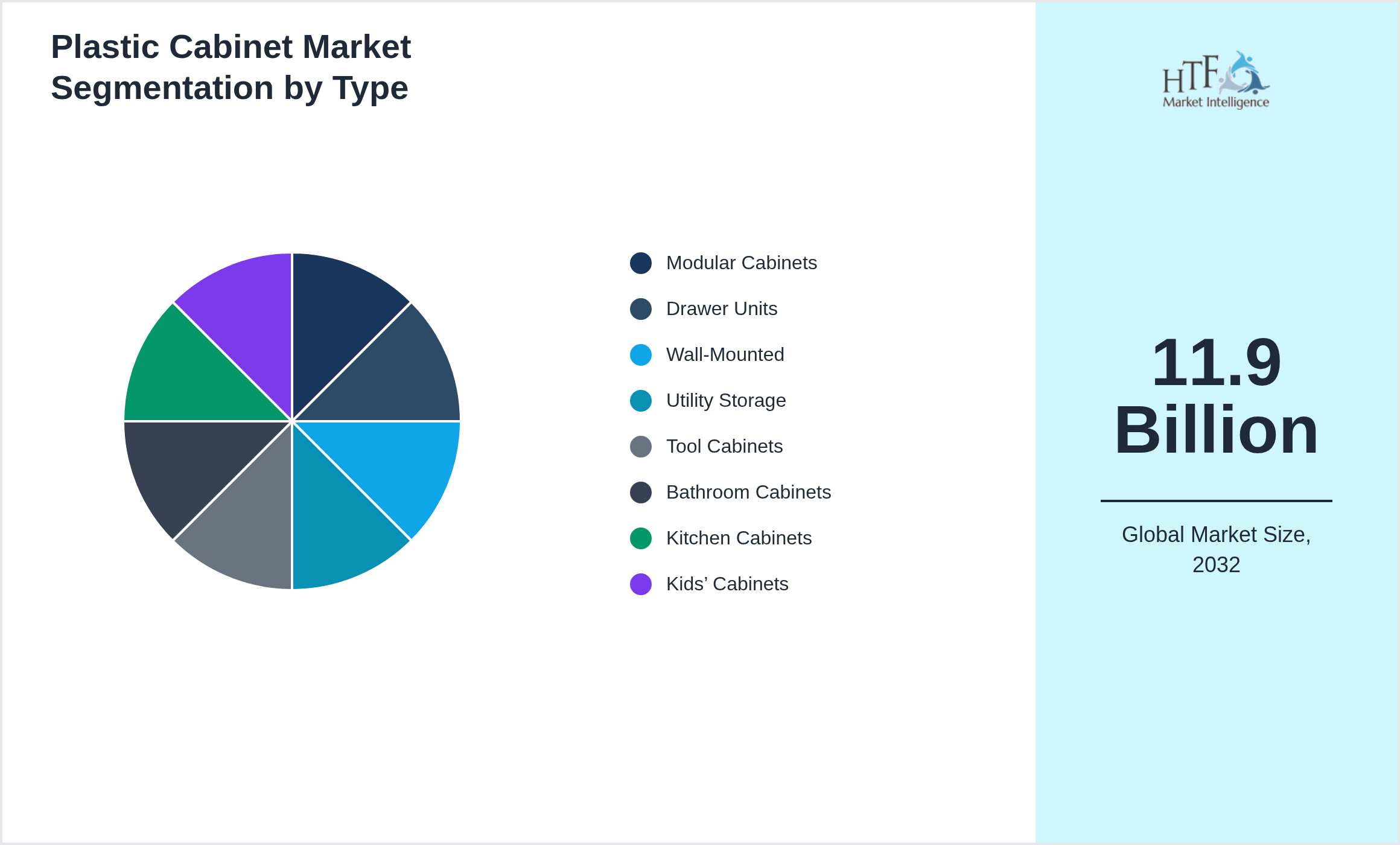 Plastic Cabinet Market penetration and growth by Modular Cabinets, Drawer Units, Wall-Mounted, Utility Storage, Tool Cabinets, Bathroom Cabinets, Kitchen Cabinets, Kids’ Cabinets