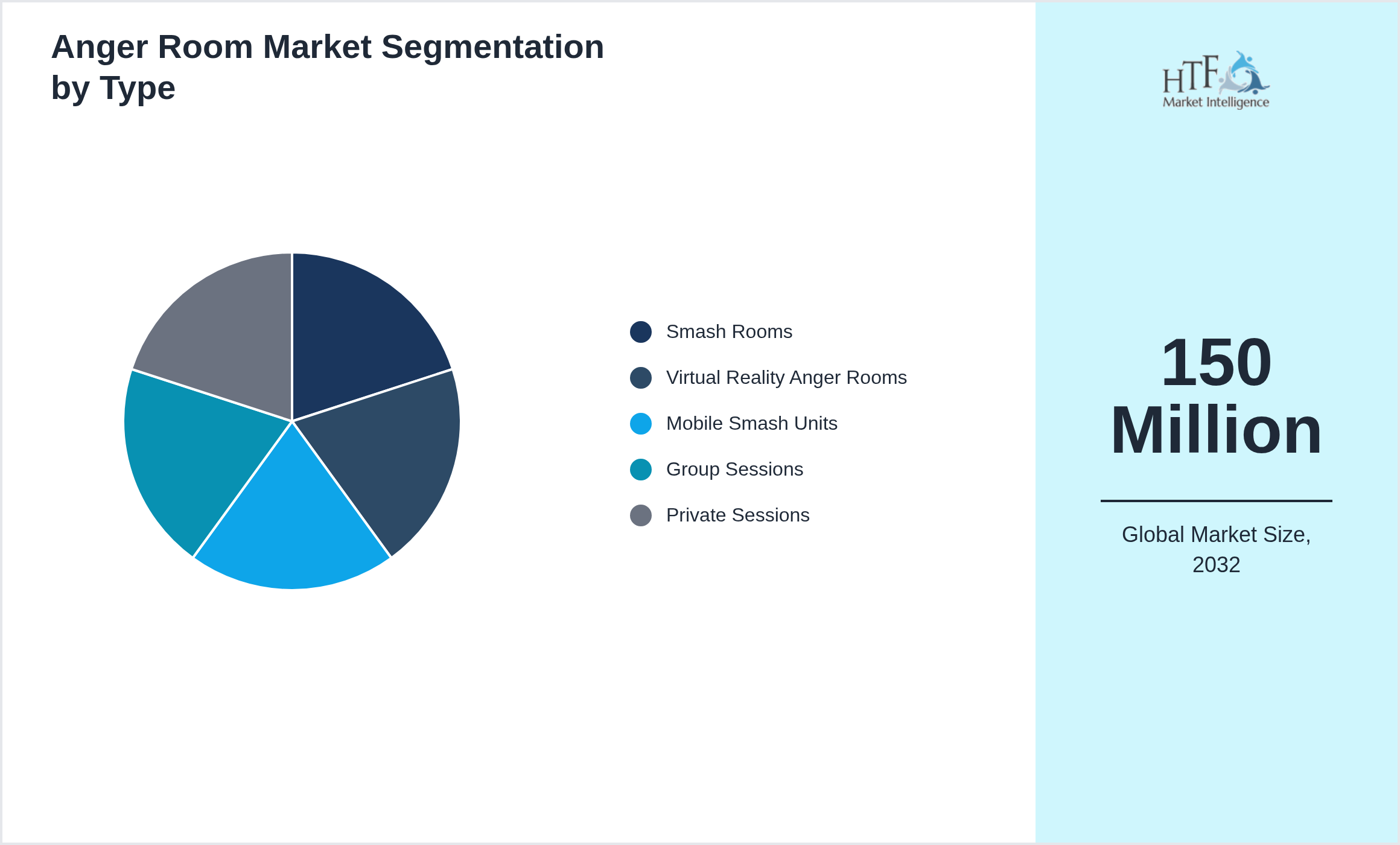 Anger Room Market growth by Smash Rooms, Virtual Reality Anger Rooms, Mobile Smash Units, Group Sessions, Private Sessions