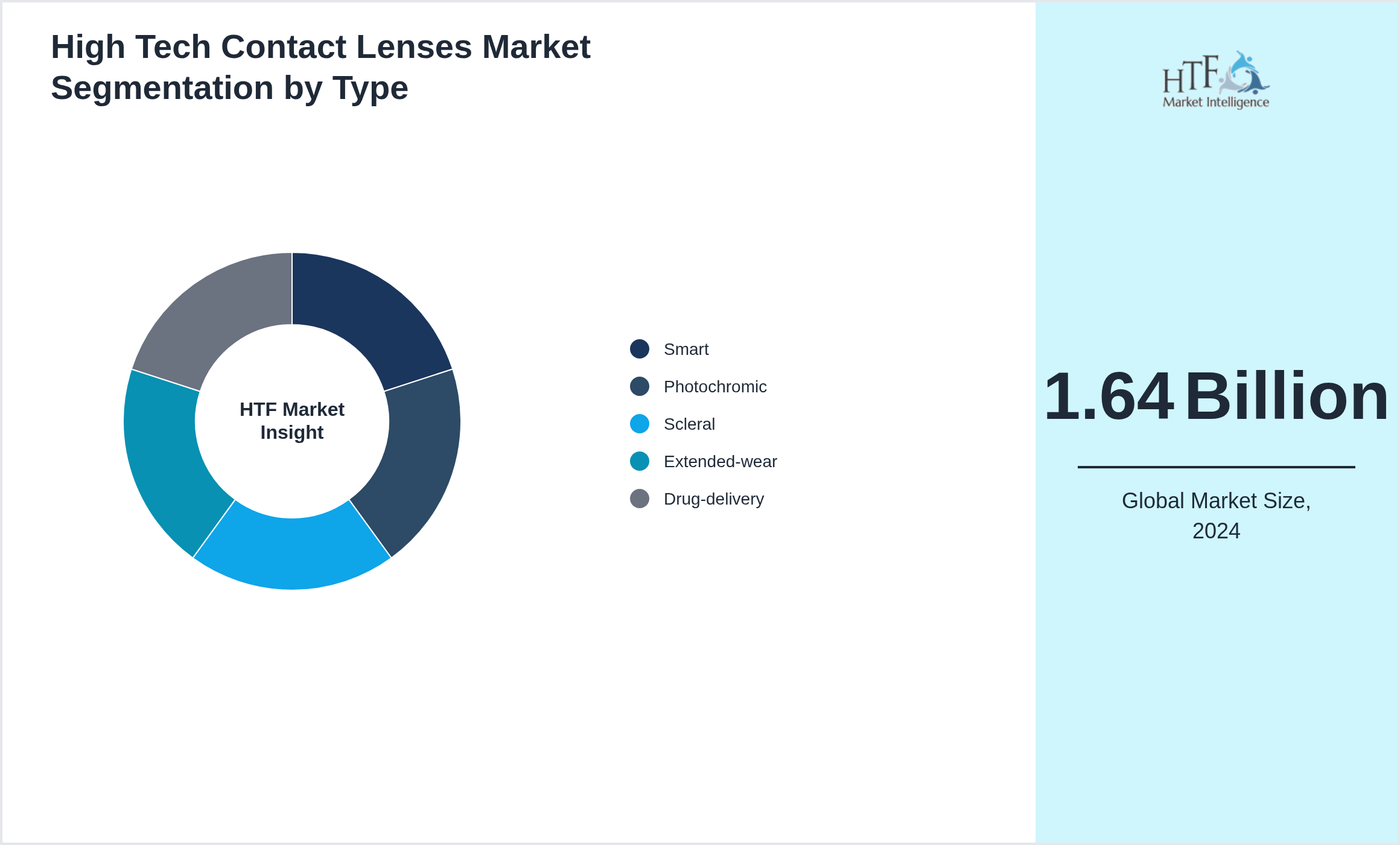 High Tech Contact Lenses Market growth by Smart, Photochromic, Scleral, Extended‑wear, Drug‑delivery