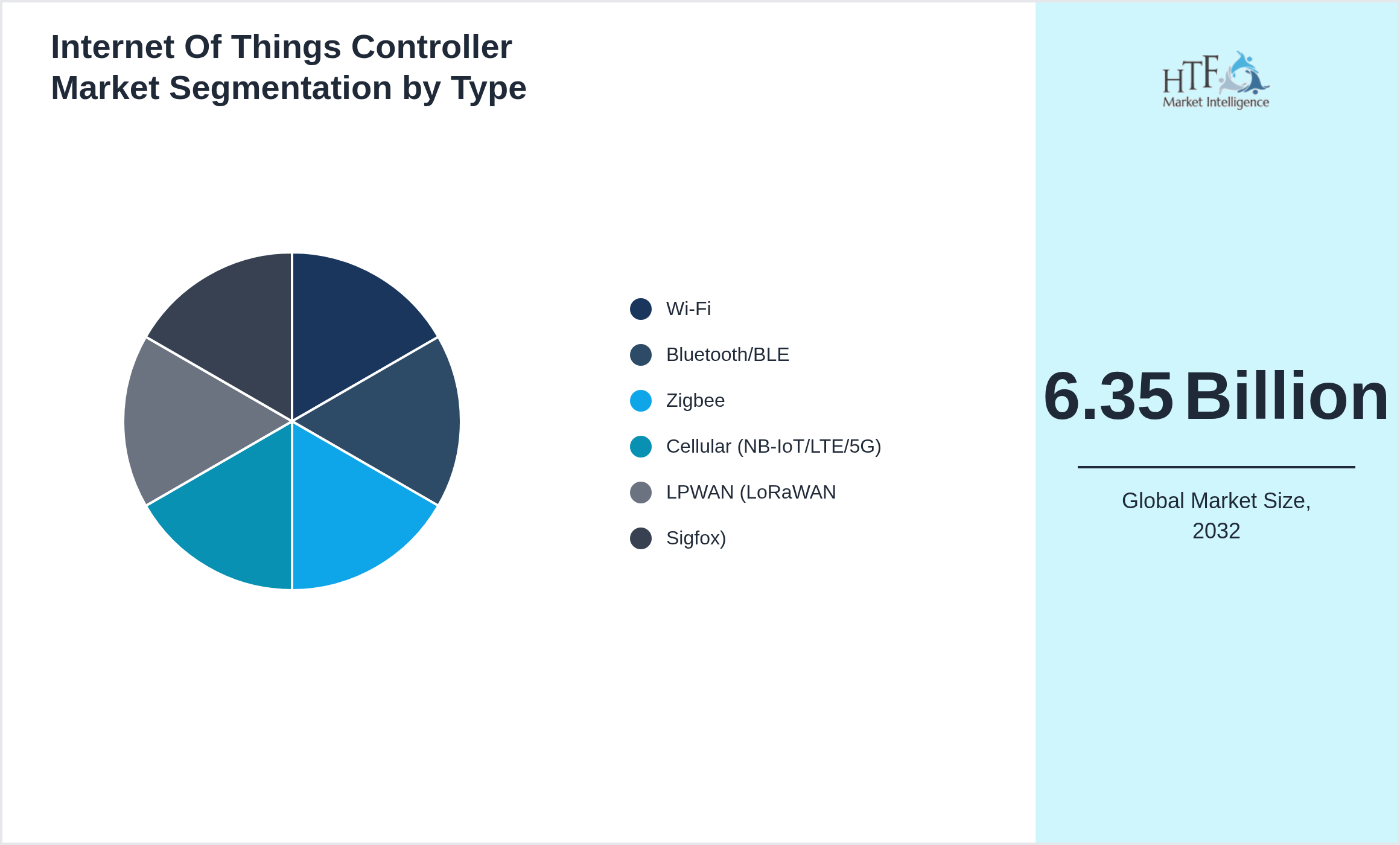 Internet Of Things Controller Market growth by Wi‑Fi, Bluetooth/BLE, Zigbee, Cellular (NB‑IoT/LTE/5G), LPWAN (LoRaWAN, Sigfox)