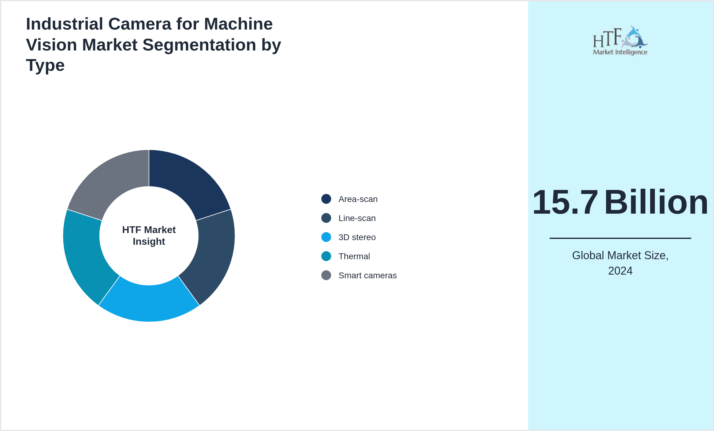 Industrial Camera for Machine Vision Market trend and sizing by Area-scan, Line-scan, 3D stereo, Thermal, Smart cameras